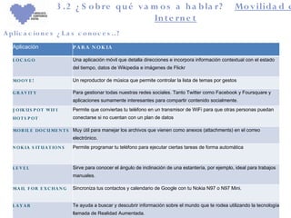 3 .2 ¿ S o b re qu é v a m o s a h a b la r?                                      Mo v ilida d e
                                                  In t e rn e t
A plic a c io n e s ¿ L a s c o n o c e s ..?
   Aplicación                   P A R A N O K IA

   L OC AG O                    Una aplicación móvil que detalla direcciones e incorpora información contextual con el estado
                                del tiempo, datos de Wikipedia e imágenes de Flickr

   MO O V E !                   Un reproductor de música que permite controlar la lista de temas por gestos

   G R A V IT Y                 Para gestionar todas nuestras redes sociales. Tanto Twitter como Facebook y Foursquare y
                                aplicaciones sumamente interesantes para compartir contenido socialmente.
   J O IK U S P O T WIF I       Permite que conviertas tu teléfono en un transmisor de WiFi para que otras personas puedan
   HO T S P O T                 conectarse si no cuentan con un plan de datos

   MO B IL E DO C U ME N T S Muy útil para manejar los archivos que vienen como anexos (attachments) en el correo
                                electrónico.
   N O K IA S IT U A T IO N S   Permite programar tu teléfono para ejecutar ciertas tareas de forma automática



   LEVEL                        Sirve para conocer el ángulo de inclinación de una estantería, por ejemplo, ideal para trabajos
                                manuales.

   MA IL F O R E X C HA N G     Sincroniza tus contactos y calendario de Google con tu Nokia N97 o N97 Mini.


   L AY AR                      Te ayuda a buscar y descubrir información sobre el mundo que te rodea utilizando la tecnología
                                llamada de Realidad Aumentada.
 