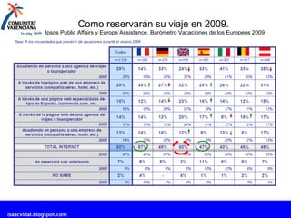 Como reservarán su viaje en 2009.  Ipsos Public Affairs y Europe Assistance. Barómetro Vacaciones de los Europeos 2009 
