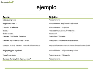 ejemplo
Acción Objetivo
Artículos en prensa Posicionamiento
Blog sobre rutas BTT Posicionamiento /Reputación /Fidelización
Campaña en Adwords Posicionamiento / Ocupación
Boletín Reputación / Ocupación/ Fidelización
Redes Sociales Fidelización
Campaña Competición Deportivas Fidelización/ Ocupación
Campaña “Aficiona a tus hijos a la bici" Fidelización/ Ocupación/ Posicionamiento
Campaña “Vuelve a Boltaña para disfrutar de la nieve" Reputación / Fidelización/ Ocupación/ Desestacionalización
Blogtrip bloggers deportistas Posicionamiento / Ocupación / Reputación
Vídeo Presentación Posicionamiento / Fidelización
Campaña “Pareja y bici, el plan perfecto" Posicionamiento
 