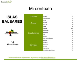 Mi contexto
Alquiler íntegro 73
habitaciones 89
Precio
<20€ 7
20-30€ 18
30 - 39€ 26
>40€ 91
Instalaciones
Piscina 124
Chimenea 73
Barbacoa 68
Spa 4
Jacuzzi 17
Sala Convenciones 19
Servicios
Comida 29
Canguro 16
Bicicletas 36
Granja 13
huerto Eco 25
Actividades para niños 17
142
Alojamientos
* Datos extraídos de alojamientos registrados en EscapadaRural.com
ISLAS
BALEARES
 