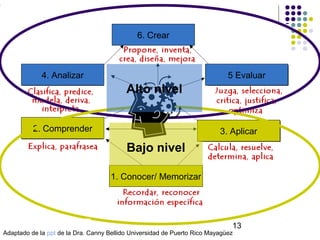 6. Crear

4. Analizar

5 Evaluar

Alto nivel
2. Comprender

3. Aplicar

Bajo nivel
1. Conocer/ Memorizar

© Isabel Pérez

13

Adaptado de la ppt de la Dra. Canny Bellido Universidad de Puerto Rico Mayagüez

 