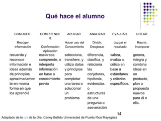 Qué hace el alumno
CONOCER
Recoger
información

recuerda y
reconoce
información e
ideas además
de principios
aproximadamen
te en misma
forma en que
los aprendió

© Isabel Pérez

COMPRENDE
R
Confirmación
Aplicación

esclarece,
comprende, o
interpreta
información
en base a
conocimiento
previo

APLICAR

ANALIZAR

EVALUAR

CREAR

Hacer uso del
Conocimiento

Dividir,
Desglosar

Juzgar el
resultado

Reunir,
Incorporar

selecciona,
transfiere, y
utiliza datos
y principios
para
completar
una tarea o
solucionar
un
problema

diferencia,
clasifica, y
relaciona
las
conjeturas,
hipótesis,
evidencias,
o
estructuras
de una
pregunta o
aseveración

valora,
evalúa o
critica en
base a
estándares
y criterios
específicos.

14

Adaptado de la ppt de la Dra. Canny Bellido Universidad de Puerto Rico Mayagüez

genera,
integra y
combina
ideas en
un
producto,
plan o
propuesta
nuevos
para él o
ella.

 