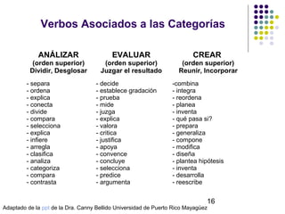 Verbos Asociados a las Categorías
ANÁLIZAR

EVALUAR

CREAR

(orden superior)
Dividir, Desglosar

(orden superior)
Juzgar el resultado

(orden superior)
Reunir, Incorporar

- separa
- ordena
- explica
- conecta
- divide
- compara
- selecciona
- explica
- infiere
- arregla
- clasifica
- analiza
- categoriza
- compara
- contrasta

© Isabel Pérez

- decide
- establece gradación
- prueba
- mide
- juzga
- explica
- valora
- critica
- justifica
- apoya
- convence
- concluye
- selecciona
- predice
- argumenta

-combina
- integra
- reordena
- planea
- inventa
- qué pasa si?
- prepara
- generaliza
- compone
- modifica
- diseña
- plantea hipótesis
- inventa
- desarrolla
- reescribe

16

Adaptado de la ppt de la Dra. Canny Bellido Universidad de Puerto Rico Mayagüez

 