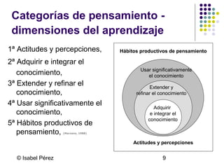Categorías de pensamiento dimensiones del aprendizaje
1ª Actitudes y percepciones,
2ª Adquirir e integrar el
conocimiento,
3ª Extender y refinar el
conocimiento,
4ª Usar significativamente el
conocimiento,
5ª Hábitos productivos de
pensamiento,

Hábitos productivos de pensamiento

Usar significativamente
el conocimiento
Extender y
refinar el conocimiento
Adquirir
e integrar el
conocimiento

(Marzano, 1988)

Actitudes y percepciones

© Isabel Pérez

9

 