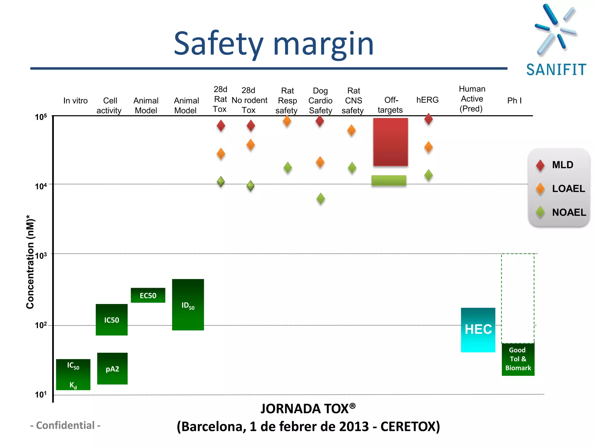 Safety margin
                                                               28d   28d      Rat      Dog      Rat                      Human
                       In vitro    Cell      Animal   Animal   Rat No rodent Resp     Cardio    CNS       Off-    hERG    Active   Ph I
                                  activity   Model    Model    Tox   Tox     safety   Safety   safety   targets          (Pred)
                 105




                                                                                                                                             MLD

                 104                                                                                                                         LOAEL

                                                                                                                                             NOAEL
Concentration (nM)*




                 103



                                              EC50
                                                       ID50
                                    IC50
                 102
                                                                                                                          HEC
                                                                                                                                    Good
                                                                                                                                    Tol &
                        IC50        pA2                                                                                            Biomark

                         Kd
                 101
                                                                    JORNADA TOX®
       - Confidential -                               (Barcelona, 1 de febrer de 2013 - CERETOX)
 