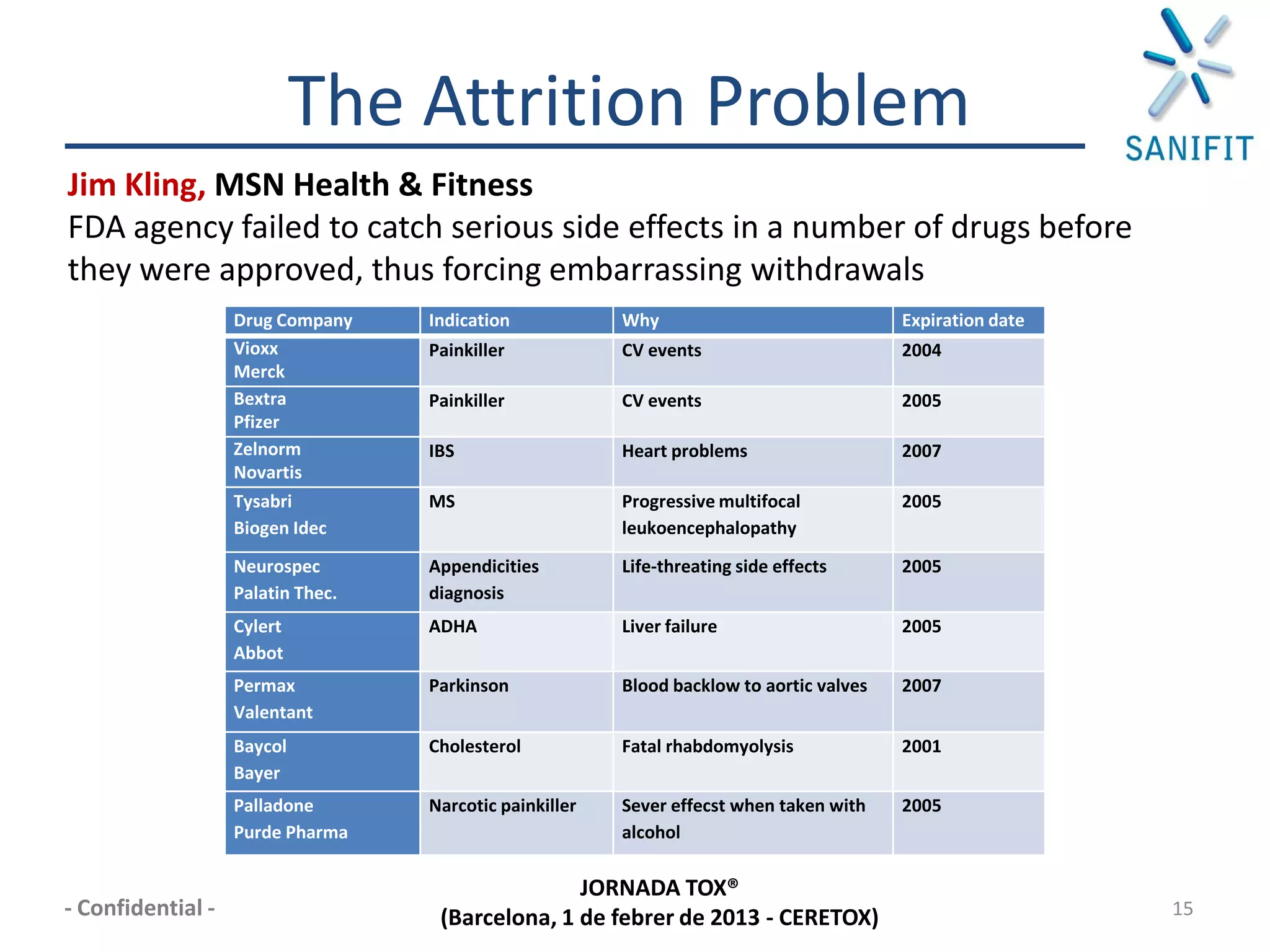 The Attrition Problem
Jim Kling, MSN Health & Fitness
FDA agency failed to catch serious side effects in a number of drugs before
they were approved, thus forcing embarrassing withdrawals
                   Drug Company    Indication            Why                              Expiration date
                   Vioxx           Painkiller            CV events                        2004
                   Merck
                   Bextra          Painkiller            CV events                        2005
                   Pfizer
                   Zelnorm         IBS                   Heart problems                   2007
                   Novartis
                   Tysabri         MS                    Progressive multifocal           2005
                   Biogen Idec                           leukoencephalopathy
                   Neurospec       Appendicities         Life-threating side effects      2005
                   Palatin Thec.   diagnosis
                   Cylert          ADHA                  Liver failure                    2005
                   Abbot
                   Permax          Parkinson             Blood backlow to aortic valves   2007
                   Valentant
                   Baycol          Cholesterol           Fatal rhabdomyolysis             2001
                   Bayer
                   Palladone       Narcotic painkiller   Sever effecst when taken with    2005
                   Purde Pharma                          alcohol

                                                  JORNADA TOX®
- Confidential -                    (Barcelona, 1 de febrer de 2013 - CERETOX)                              15
 