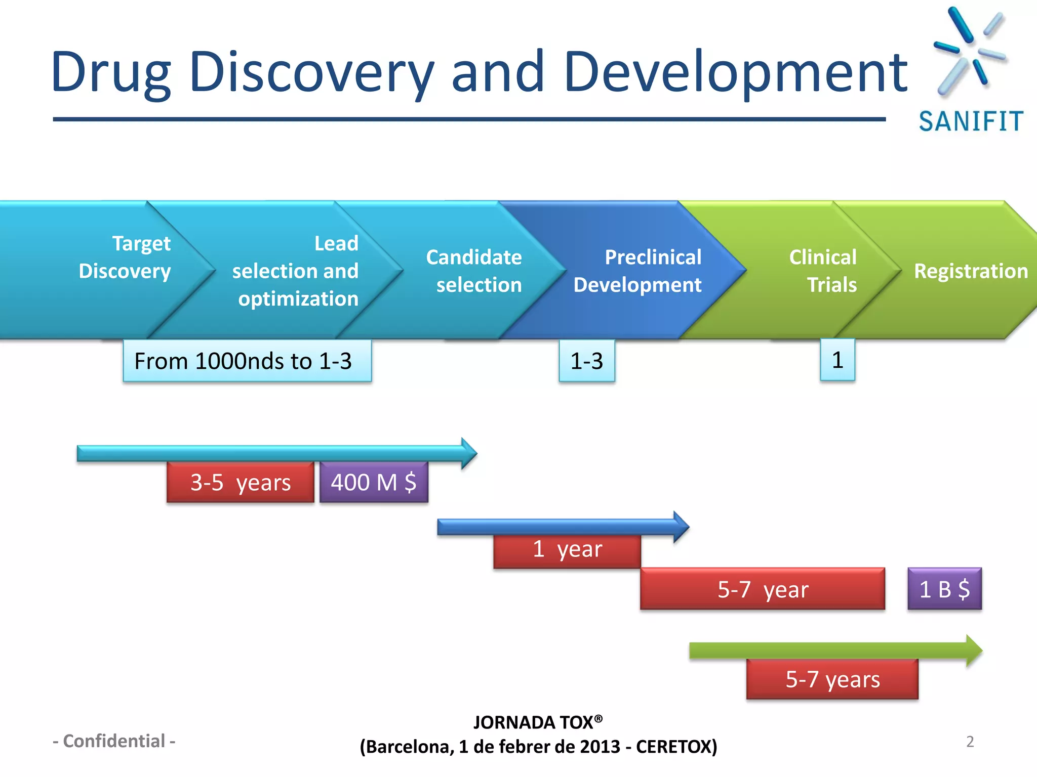 Drug Discovery and Development

      Target                   Lead
                                             Candidate            Preclinical         Clinical
   Discovery          selection and                                                              Registration
                                              selection        Development              Trials
                       optimization

          From 1000nds to 1-3                                 1-3                          1



                   3-5 years    400 M $

                                                          1 year
                                                                                5-7 year         1B$


                                                                                     5-7 years
                                                    JORNADA TOX®
- Confidential -                      (Barcelona, 1 de febrer de 2013 - CERETOX)                      2
 