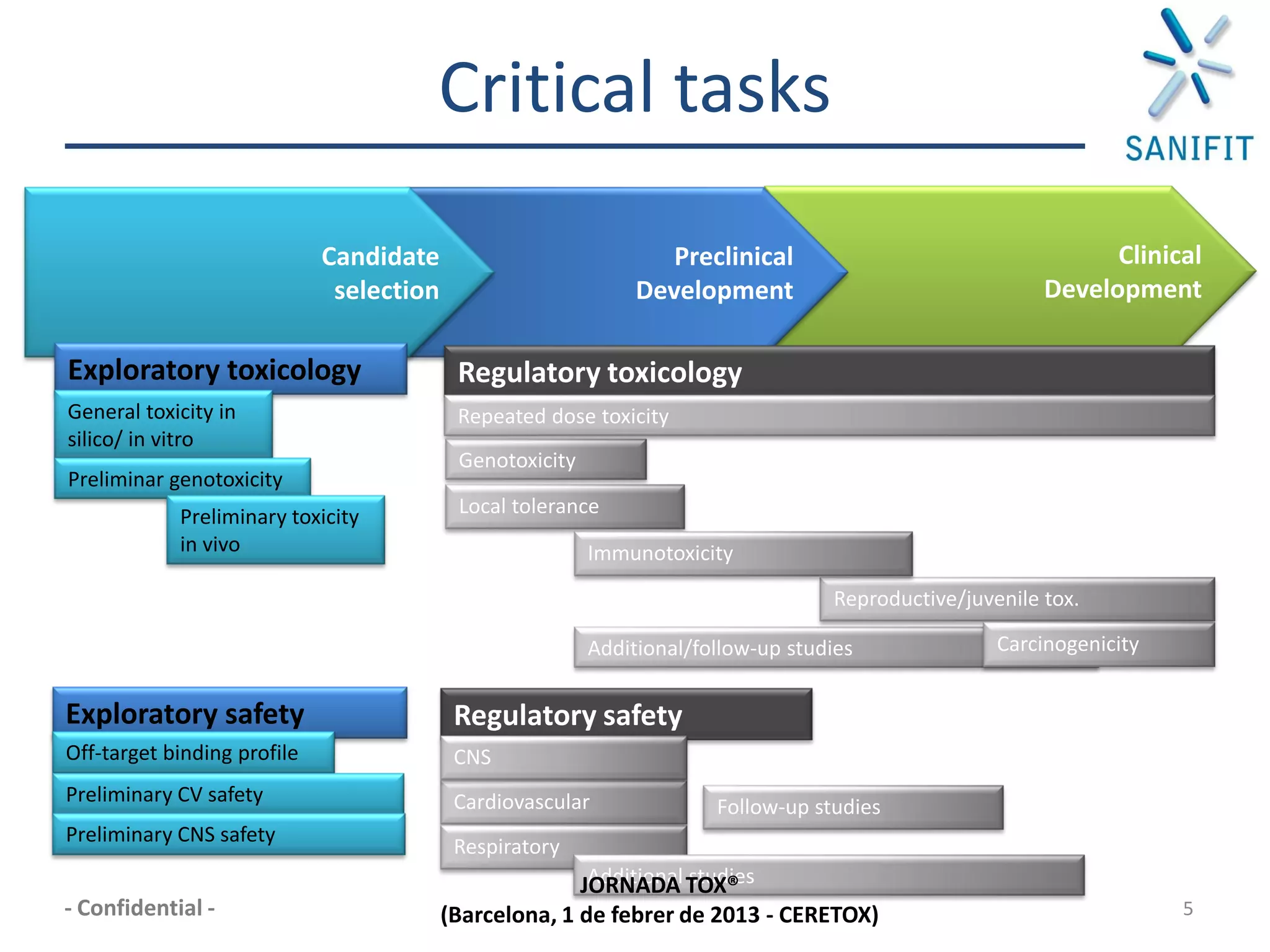 Critical tasks
                             Candidate                            Preclinical                                  Clinical
                              selection                        Development                               Development

Exploratory toxicology                     Regulatory toxicology
General toxicity in                        Repeated dose toxicity
silico/ in vitro
                                           Genotoxicity
Preliminar genotoxicity
            Preliminary toxicity           Local tolerance
            in vivo                                       Immunotoxicity
                                                                                   Reproductive/juvenile tox.

                                                          Additional/follow-up studies              Carcinogenicity


Exploratory safety                         Regulatory safety
Off-target binding profile                 CNS
Preliminary CV safety                      Cardiovascular              Follow-up studies
Preliminary CNS safety
                                           Respiratory
                                                         Additional studies
                                                        JORNADA TOX®
- Confidential -                          (Barcelona, 1 de febrer de 2013 - CERETOX)                                  5
 