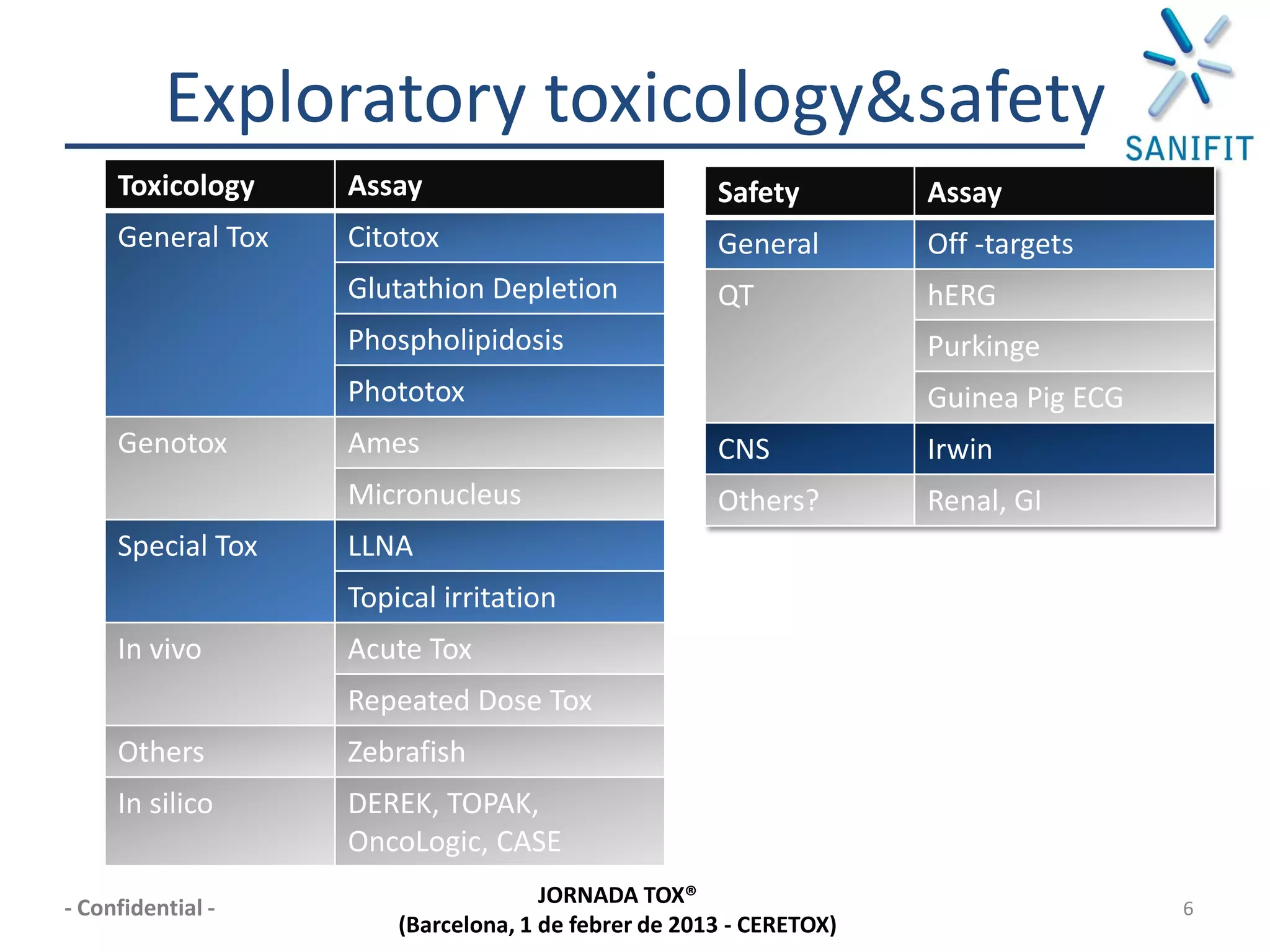 Exploratory toxicology&safety
     Toxicology    Assay                             Safety         Assay
     General Tox   Citotox                           General        Off -targets
                   Glutathion Depletion              QT             hERG
                   Phospholipidosis                                 Purkinge
                   Phototox                                         Guinea Pig ECG
     Genotox       Ames                              CNS            Irwin
                   Micronucleus                      Others?        Renal, GI
     Special Tox   LLNA
                   Topical irritation
     In vivo       Acute Tox
                   Repeated Dose Tox
     Others        Zebrafish
     In silico     DEREK, TOPAK,
                   OncoLogic, CASE
                                     JORNADA TOX®
- Confidential -                                                                     6
                       (Barcelona, 1 de febrer de 2013 - CERETOX)
 