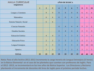 MALLA CURRICULAR                                  AÑOS DE BÁSICA
             Asignaturas
                                       1     2      3      4     5      6    7    8    9    10

          Lengua y Literatura                9      9      8     8      8    8    6    6    6

              Matemática                     6      6      6     6      6    6    6    6    6

        Entorno Natural y Social             6      6

          Ciencias Naturales                               4     4      4    4    5    5    5

           Estudios Sociales                               4     4      4    4    5    5    5

          Educación Estética                 4      4      3     3      3    3    3    3    3

           Educación Física                  2      2      2     2      2    2    2    2    2

           Lengua Extranjera                 5      5      5     5      5    5    10   10   10

               Optativa                      3      3      3     3      3    3    3    3    3

               TOTAL                  35     35     35    35     35    35    35   40   40   40


Nota: Para el año lectivo 2011-2012 incrementa la carga horaria de Lengua Extranjera (5 horas)
en la Básica Elemental en el caso de los planteles que cuenten con profesores de inglés. Para
el 2012 -2013, se incrementará en los tres años de Básica Superior. Los Directores y Rectores
plantearán el incremento de docentes del área de Inglés para el próximo período lectivo.
 
