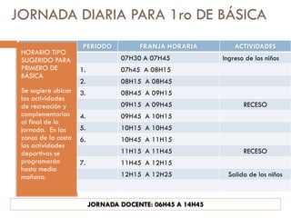 JORNADA DIARIA PARA 1ro DE BÁSICA
                      PERIODO          FRANJA HORARIA          ACTIVIDADES
 HORARIO TIPO
 SUGERIDO PARA                    07H30 A 07H45            Ingreso de los niños
 PRIMERO DE          1.           07h45 A 08H15
 BÁSICA
                     2.           08H15 A 08H45
 Se sugiere ubicar   3.           08H45 A 09H15
 las actividades
 de recreación y                  09H15 A 09H45                   RECESO
 complementarias     4.           09H45 A 10H15
 al final de la
 jornada. En las     5.           10H15 A 10H45
 zonas de la costa   6.           10H45 A 11H15
 las actividades
 deportivas se                    11H15 A 11H45                   RECESO
 programarán         7.           11H45 A 12H15
 hasta media
 mañana.                          12H15 A 12H25             Salida de los niños



                          JORNADA DOCENTE: 06H45 A 14H45
 
