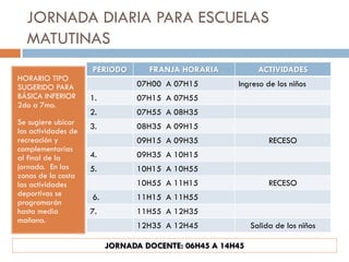 JORNADA DIARIA PARA ESCUELAS
  MATUTINAS
                     PERIODO       FRANJA HORARIA            ACTIVIDADES
HORARIO TIPO
SUGERIDO PARA                   07H00 A 07H15         Ingreso de los niños
BÁSICA INFERIOR      1.         07H15 A 07H55
2do a 7mo.
                     2.         07H55 A 08H35
Se sugiere ubicar
                     3.         08H35 A 09H15
las actividades de
recreación y                    09H15 A 09H35                   RECESO
complementarias
al final de la       4.         09H35 A 10H15
jornada. En las      5.         10H15 A 10H55
zonas de la costa
las actividades                 10H55 A 11H15                   RECESO
deportivas se        6.         11H15 A 11H55
programarán
hasta media          7.         11H55 A 12H35
mañana.
                                12H35 A 12H45              Salida de los niños

                          JORNADA DOCENTE: 06H45 A 14H45
 