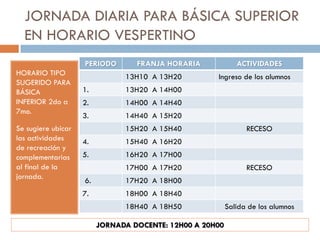 JORNADA DIARIA PARA BÁSICA SUPERIOR
  EN HORARIO VESPERTINO
                    PERIODO       FRANJA HORARIA             ACTIVIDADES
HORARIO TIPO                   13H10 A 13H20         Ingreso de los alumnos
SUGERIDO PARA
BÁSICA              1.         13H20 A 14H00
INFERIOR 2do a      2.         14H00 A 14H40
7mo.
                    3.         14H40 A 15H20
Se sugiere ubicar              15H20 A 15H40                    RECESO
las actividades     4.         15H40 A 16H20
de recreación y
complementarias     5.         16H20 A 17H00
al final de la                 17H00 A 17H20                    RECESO
jornada.
                    6.         17H20 A 18H00
                    7.         18H00 A 18H40
                               18H40 A 18H50              Salida de los alumnos

                         JORNADA DOCENTE: 12H00 A 20H00
 