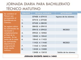 JORNADA DIARIA PARA BACHILLERATO
  TÉCNICO MATUTINO
Se considera el      PERIODO        FRANJA HORARIA            ACTIVIDADES
Pénsum que                       07H00 A 07H10         Ingreso de los alumnos
corresponde al
Bachillerato en      1.          07H10 A 07H50
Ciencias.            2.          07H50 A 08H30
Se sugiere ubicar    3.          08H30 A 09H10
las actividades de
                                 09H10 A 09H25                   RECESO
recreación y
complementarias      4.          09H25 A 10H05
al final de la
                     5.          10H05 A 10H45
jornada. En las
zonas de la costa    6.          10H45 A 11H25
las actividades
                                 11H25 A 11H40                   RECESO
deportivas se
programarán          7.          11H40 A 12H20
hasta media
                     8.          12H20 A 13H00
mañana.
                                 13H00 A 13H10             Salida de los alumnos
                          JORNADA DOCENTE: 06H45 A 14H45
 