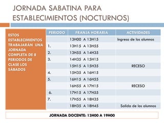 JORNADA SABATINA PARA
 ESTABLECIMIENTOS (NOCTURNOS)
                   PERIODO      FRANJA HORARIA            ACTIVIDADES
ESTOS
ESTABLECIMIENTOS             13H00 A 13H15           Ingreso de los alumnos
TRABAJARÁN UNA     1.        13H15 A 13H55
JORNADA
                   2.        13H55 A 14H35
COMPLETA DE 8
PERIODOS DE        3.        14H35 A 15H15
CLASE LOS                    15H15 A 15H35                   RECESO
SÁBADOS
                   4.        15H35 A 16H15
                   5.        16H15 A 16H55
                             16H55 A 17H15                   RECESO
                   6.        17H15 A 17H55
                   7.        17H55 A 18H35
                             18H35 A 18H45            Salida de los alumnos

                    JORNADA DOCENTE: 13H00 A 19H00
 