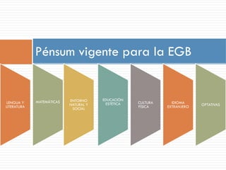 Pénsum vigente para la EGB


             MATEMÁTICAS   ENTORNO     EDUCACIÓN
LENGUA Y                   NATURAL Y    ESTÉTICA   CULTURA     IDIOMA     OPTATIVAS
LITERATURA                  SOCIAL                 FÍSICA    EXTRANJERO
 