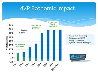 dVP Economic Impact
875

2nd da Vinci®
purchased

775

Robotic
Open

675

Nancy M. Schlichting
President and CEO
Henry Ford Health
System Detroit, Michigan

575
475
375

1st da Vinci®
purchased

275
175
75
)
(P

ro
j.

6
07

20
0
20

5
20
0

4
20
0

3
20
0

2
20
0

1
20
0

0

-25
20
0

Prostatectomies

3rd & 4th da
Vinci®
purchased

 