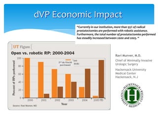 dVP Economic Impact
“Currently in our institution, more than 95% of radical
prostatectomies are performed with robotic assistance.
Furthermore, the total number of prostatectomies performed
has steadily increased between 2000 and 2005. “

Ravi Munver, M.D.
2nd da Vinci®
purchased

Chief of Minimally Invasive
Urologic Surgery
Hackensack University
Medical Center
Hackensack, N.J

Source chart: Urology Times publication 1/2006

 