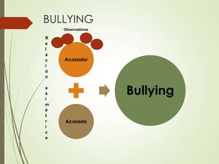 BULLYING
Acosador
Acosado
Bullying
Observadores
R
e
l
a
c
i
ó
n
a
s
i
m
é
t
r
i
c
a
 