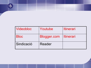 Reader Sindicació Blogger.com Youtube Itinerari Bloc Itinerari Videobloc 