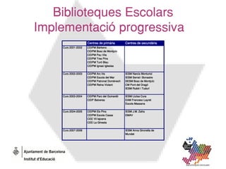 Biblioteques Escolars
Implementació progressiva
                     Centres de primària       Centres de secundària
    C...