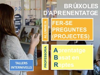BRÚIXOLES
D’APRENENTATGE
FER-SE
PREGUNTES
(PROJECTES)
ALUMNE/APROFESSOR/A
Aprentatge
Basat en
ReptesTALLERS
INTERNIVELLS
 
