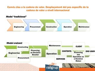 Canvis clau a la cadena de valor. Desplaçament del pes específic de la
                  cadena de valor a nivell internacional

Model “tradicional”



       Engineering        Procurement   Construction      Operation         Maintenance




Model creixent
                                           Maintenance                   CLIENT
           Constructing
                          Financing,                     CONTENTS                    END USER
  Engineering             as Decision                                  Financing
                            Booster     Operation                         ans
                                                                      Operation as
           Procurement                                                 a Decision
                                                   SERVICES
                                                                         Maker
 