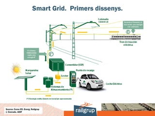 Smart Grid. Primers dissenys.




Source: Curso Efi. Energ. Railgrup
J. Conrado. ADIF
 