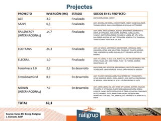 Projectes
           PROYECTO                  INVERSIÓN (M€)   ESTADO          SOCIOS EN EL PROYECTO:
                                                                      ADIF (LÍDER), CEDEX, CIEMAT
           ACE                       3,0              Finalizado
                                                                      ADIF, ACCIONA, IBERDROLA, GREENPOWER, CIEMAT, INABENSA, ZIGOR,
           SA2VE                     6,6              Finalizado      TEKNIKER (LÍDER), INDEA, UNIVERSIDAD DE SEVILLA, ELYTT ENERGY


                                                                      ADIF, UNIFE, ANSALDO BREDA, ALSTOM, BANVERKET, BOMBARDIER,
           RAILENERGY                14,7             Finalizado      CORYS, D’APPOLONIA, EMKAMATIK, ENOTRAC, EUROLUM, FAV,
           (INTERNACIONAL)                                            FAIVELEY, INSTITUTO SUPERIOR TECNICO DE LISBOA, IZT, KTH, NITEL,
                                                                      RAIL CARGO AUSTRIA, RFI, SAFT, SCIROIDEA, SIEMENS, TFK, TRANSRAIL,
                                                                      TRANSTECHNIK, TRENITALIA, UIC, VUZ



                                                                      ADIF, CAF (LÍDER), CASTROSUA, GREENPOWER, HISPACOLD, IDOM
           ECOTRANS                  24,3             Finalizado      ZARAGOZA, LETAG, NEM SOLUTIONS, TRAINELEC, TRAINTIC, ACENER,
                                                                      TMB, HYNERGREEN, ARIÑO DUGLASS, ELYTT, NEUREUS, METRO DE
                                                                      MADRID

                                                                      ADIF, FFE (LÍDER), IIT-ICAI, UCM, RENFE, FGC, METRO DE MADRID, TMB,
           ELECRAIL                  1,0              Finalizado      DTREN, TALGO, CAF, DIMETRONIC, TEAM Y M. TORRES, DISEÑOS
                                                                      INDUSTRIALES, S.A.

                                                                      ADIF (LÍDER), MP, ISOFOTON, GREENPOWER, INSTITUTO ANDALUZ DE
           Ferrolinera 3.0           2,9              En desarrollo   TECNOLOGÍA, UNIVERSIDAD DE SEVILLA, UNIVERSIDAD DE MÁLAGA


                                                                      ADIF, TELVENT ENERGÍA (LÍDER), TELVENT TRÁFICO Y TRANSPORTE,
           FerroSmartGrid            8,9              En desarrollo   ACISA, INABENSA, ANDEL, INDRA, ADEVICE, WIN INERTIA, UNIVERSIDAD
                                                                      DE MÁLAGA, UNIVERSIDAD DE SEVILLA Y UNIVERSIDAD DE JAÉN


                                                                      ADIF, UNIFE (LÍDER), UIC, CAF, RENFE OPERADORA, ALSTOM, ANSALDO
           MERLIN                    7,9              En desarrollo   STS (ASTS), D’ APPOLONIA (DAPP), SERBIAN RAILWAYS (ZS), RESEAU
           (INTERNACIONAL)                                            FERRE DE FRANCE (RFF), ASSOCIATION OF TRAIN OPERATING COMPANIES
                                                                      (ATOC), MERMEC, OLTIS, ANSALDOBREDA (AB), NETWORK RAIL
                                                                      INFRASTRUCTURE (NR) , TRV, SIEMENS, FFE, UNIVERSITY OF NEWCASTLE,
                                                                      RWTH


           TOTAL                     69,3

Source: Curso Efi. Energ. Railgrup
J. Conrado. ADIF
 
