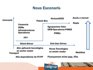 Nous Escenaris

                                               Horizon2020        Accés a mercat
Innovació                        Patent Box
                                                                  Repte
              Consorcis
              OEMs                        Agrupacions Valor
              Infraestructures            OEM-Operadores-PIMES
              Operadores                          PIMEs
                    FP7

                Client Driven                 End User Driven
             Alta aplicació tecnològica       Noves Tecnologies
             en sector madur                  en sector madur
      Transport                                                     Mobilitat
            Alta dependència de FF.PP     Finançament mixte (ppp, JTIs)
 