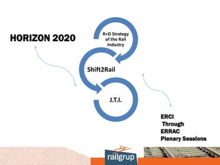 R+D Strategy
HORIZON 2020         of the Rail
                      Industry




               Shift2Rail



                       J.T.I.

                                   ERCI
                                   Through
                                   ERRAC
                                   Plenary Sessions
 