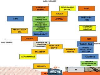 ALTA PRIORIDAD



                                       PUERTAS DE                  MOVILIDAD DEL
                                                                     FUTURO                  BSAT
                                        ANDANA

                                                                ANVAB
                                       PROGRAMA                                           SHIFT2RAIL-
              SIMI                    MERCADO RUSIA         ATRAPA
                                                                                             ERCI
                                       PROGRAMA
                                      MERCADO INDIA
                                       PROGRAMA                                            CENTRAL DE
              ASIENTO RUEDA           MERCADO USA                                           COMPRAS
                                          USA
                   RAIL
                                      PACKAGING AVE

                              SWORD                                                             CRM
CORTO PLAZO                            WORKSHOP “LA
                                        VISIÓN DE LA                                    FIRA BCN-RAIL     LARGO
                                        OPERADORA”     WORKSHOP
                                                        SECPHO                              MISIONES
                                                                        WORKSHOP         INVERSA RUSIA-
                                      TRANSBOX                           CITA-UB           BRASIL-USA


                     MATCH MAKINGS                                                             CatdBTren

                                                                                              LIBRERÍA DE
                                                                                           INTERNACIONALIZA
                                        SANDWICH                                                 CIÓN

                                                                                   FP
                                                BAJA PRIORIDAD
 