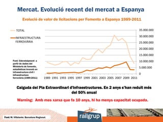 Mercat. Evolució recent del mercat a Espanya
                 Evolució de valor de licitacions per Fomento a Espanya 1989-2011

           TOTAL                                                                                    35.000.000

          INFRAESTRUCTURA                                                                           30.000.000
          FERROVIÀRIA                                                                               25.000.000
                                                                                                    20.000.000
                                                                                                    15.000.000
        Font: Cdeveloipment a                                                                       10.000.000
        partir de dades del
        Ministerio de fomento,
                                                                                                    5.000.000
        estadísticas inversió en
        infraestructura civil i
        infraestructura                                                                             0
        ferroviària (1989-2011)       1989 1991 1993 1995 1997 1999 2001 2003 2005 2007 2009 2011


           Caiguda del Pla Extraordinari d'Infraestructures. En 2 anys s’han reduït més
                                          del 50% anual
            Warning: Amb mes xarxa que fa 10 anys, hi ha menys capacitat ocupada.



Font: M. Villalante. Barcelona Regional.
 