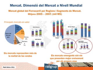 Mercat. Dimensió del Mercat a Nivell Mundial
        Mercat global del Ferrocarril per Regions i Segments de Mercat.
                        Mitjana 2005 – 2007. (mil M$)


 Principals mercats en valor




 Sis mercats representen més de
      la meitat de les vendes                Els mercats emergents són els
                                            que presenten major creixement
                                                  per als propers anys

Font: Alstom, 2011
 