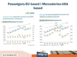 Passatgers-EU based i Mercaderies-USA
                         based




Source: RolandBerger 2012
 