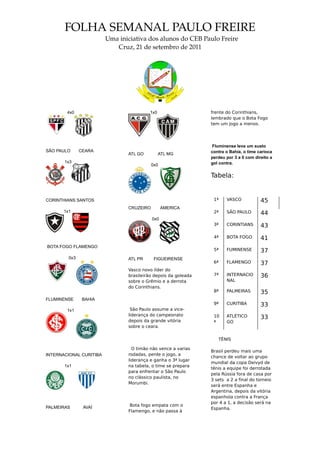 FOLHA SEMANAL PAULO FREIRE
                            Uma iniciativa dos alunos do CEB Paulo Freire
                               Cruz, 21 de setembro de 2011




        4x0                              1x0                    frente do Corinthians,
                                                                lembrado que o Bota Fogo
                                                                tem um jogo a menos.




                                                                 Fluminense leva um susto
SÃO PAULO      CEARA                                            contra o Bahia, o time carioca
                                ATL GO         ATL MG
                                                                perdeu por 3 a 0 com direito a
       1x3                                                      gol contra.
                                           0x0

                                                                Tabela:


CORINTHIANS SANTOS                                               1ª    VASCO            45
                                CRUZEIRO         AMERICA
       1x1                                                       2ª    SÃO PAULO        44
                                           0x0
                                                                 3ª    CORINTIANS       43
                                                                 4ª    BOTA FOGO        41
BOTA FOGO FLAMENGO
                                                                 5ª    FUMINENSE        37
         0x3                    ATL PR      FIGUEIRENSE
                                                                 6ª    FLAMENGO         37
                                Vasco novo líder do
                                brasileirão depois da goleada    7ª    INTERNACIO       36
                                sobre o Grêmio e a derrota             NAL
                                do Corinthians.
                                                                 8ª    PALMEIRAS        35
FLUMINENSE      BAHIA
                                                                 9ª    CURITIBA         33
        1x1                      São Paulo assume a vice-
                                liderança do campeonato          10    ATLÉTICO         33
                                depois da grande vitória         ª     GO
                                sobre o ceara.

                                                                   TÊNIS

                                  O timão não vence a varias
                                                                Brasil perdeu mais uma
INTERNACIONAL CURITIBA          rodadas, perde o jogo, a
                                                                chance de voltar ao grupo
                                liderança e ganha o 3ª lugar
                                                                mundial da copa Deivyd de
       1x1                      na tabela, o time se prepara
                                                                tênis a equipe foi derrotada
                                para enfrentar o São Paulo
                                                                pela Rússia fora de casa por
                                no clássico paulista, no
                                                                3 sets a 2 a final do torneio
                                Morumbi.
                                                                será entre Espanha e
                                                                Argentina, depois da vitória
                                                                espanhola contra a França
                                                                por 4 a 1, a decisão será na
PALMEIRAS       AVAÍ             Bota fogo empata com o
                                                                Espanha.
                                Flamengo, e não passa à
 
