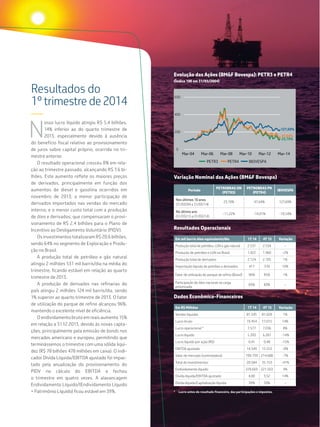 Resultados do
1º trimestre de 2014
—
N
osso lucro líquido atingiu R$ 5,4 bilhões,
14% inferior ao do quarto trimestre de
2013, especialmente devido à ausência
do benefício fiscal relativo ao provisionamento
de juros sobre capital próprio, ocorrida no tri-
mestre anterior.
O resultado operacional cresceu 8% em rela-
ção ao trimestre passado, alcançando R$ 7,6 bi-
lhões. Este aumento reflete os maiores preços
de derivados, principalmente em função dos
aumentos de diesel e gasolina ocorridos em
novembro de 2013; a menor participação de
derivados importados nas vendas do mercado
interno; e o menor custo total com a produção
de óleo e derivados; que compensaram o provi-
sionamento de R$ 2,4 bilhões para o Plano de
Incentivo ao Desligamento Voluntário (PIDV).
Os investimentos totalizaram R$ 20,6 bilhões,
sendo 64% no segmento de Exploração e Produ-
ção no Brasil.
A produção total de petróleo e gás natural
atingiu 2 milhões 531 mil barris/dia na média do
trimestre, ficando estável em relação ao quarto
trimestre de 2013.
A produção de derivados nas refinarias do
país atingiu 2 milhões 124 mil barris/dia, sendo
1% superior ao quarto trimestre de 2013. O fator
de utilização do parque de refino alcançou 96%,
mantendo o excelente nível de eficiência.
O endividamento bruto em reais aumento 15%
em relação a 31.12.2013, devido às novas capta-
ções, principalmente pela emissão de bonds nos
mercados americano e europeu, permitindo que
terminássemos o trimestre com uma sólida liqui-
dez (R$ 78 bilhões 478 milhões em caixa). O indi-
cador Dívida Líquida/EBITDA ajustado foi impac-
tado pela anualização do provisionamento do
PIDV no cálculo do EBITDA e fechou
o trimestre em quatro vezes. A alavancagem
Endividamento Líquido/(Endividamento Líquido
+ Patrimônio Líquido) ficou estável em 39%.
Em mil barris óleo equivalente/dia 1T 14 4T 13 Variação
Produção total de petróleo, LGN e gás natural 2.531 2.534 –
Produção de petróleo e LGN no Brasil 1.922 1.960 -2%
Produção total de derivados 2.124 2.105 1%
Importação líquida de petróleo e derivados 417 378 10%
Fator de utilização do parque de refino (Brasil) 96% 95% 1%
Participação do óleo nacional na carga
processada
83% 83% –
Resultados Operacionais
Em R$ Milhões 1T 14 4T 13 Variação
Vendas líquidas 81.545 81.028 1%
Lucro bruto 19.454 17.015 14%
Lucro operacional * 7.577 7.036 8%
Lucro líquido 5.393 6.281 -14%
Lucro líquido por ação (R$) 0,41 0,48 -15%
EBITDA ajustado 14.349 15.553 -8%
Valor de mercado (controladora) 199.739 214.688 -7%
Total de investimentos 20.584 35.153 -41%
Endividamento líquido 229.669 221.563 4%
Divida líquida/EBITDA ajustado 4,00 3,52 14%
Dívida líquida/Capitalização líquida 39% 39% –
Dados Econômico-Financeiros
Período
PETROBRAS ON
(PETR3)
PETROBRAS PN
(PETR4)
IBOVESPA
Nos últimos 10 anos
(31/03/04 a 31/03/14)
23,19% 47,64% 127,69%
No último ano
(31/03/13 a 31/03/14)
-11,22% -14,01% -10,54%
Variação Nominal das Ações (BM&F Bovespa)
PETR3 PETR4 IBOVESPA
23,19%
47,64%
127,69%
0
200
400
600
Mar-04 Mar-06 Mar-08 Mar-10 Mar-12 Mar-14
(Índice 100 em 31/03/2004)
Evolução das Ações (BM&F Bovespa): PETR3 e PETR4
*	 Lucro antes do resultado financeiro, das participações e impostos. 	
 