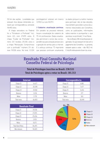 6
Resultado Final Consulta Nacional
Conselho Federal de Psicologia
Internet
Chapa 21 14.677
Chapa 22 20.398
Chapa 23 19.582
Brancos 3.576
Nulos 7.770
Total votos 66.003
Correspondência
Chapa 21 4.881
Chapa 22 7.477
Chapa 23 5.454
Brancos 377
Nulos 301
Total votos 18.490
Resultado Final
Chapa 21 19.558
Chapa 22 27.875
Chapa 23 25.036
Brancos 3.953
Nulos 8.071
Total Geral Votos 84.493
Não votaram 96.820
Chapa 21
Chapa 22
Chapa 23
Brancos
Nulos
Não votaram
53%
2%5%
14%
15%
11%
50 km das seções. Localidades que
estavam fora dessas dimensões vo-
taram por correspondência, somando
18.490 votos.
A chapa vencedora no Federal
foi a “Fortalecer a Profissão” (nú-
mero 22), com 27.875 votos. A
chapa “Cuidar da Profissão” (nú-
mero 23) recebeu 25.036 votos e
a chapa “Renovação: Compromisso
com a profissão” (número 21) ob-
teve 19.558 votos. No total, 12.024
psicólogas(os) votaram em branco
(3.953) ou nulo (8.071).
> Cadastro: atualização continua:
Em paralelo ao processo eleitoral,
houve a atualização do cadastro de
75 mil profissionais. Dados atualiza-
dos permitiram o envio das corres-
pondências para votação presencial e
a geração de senhas para a internet.
E o esforço continua: “É importante
que pessoas continuem atualizando
os dados porque é a melhor maneira
para participar não só das eleições,
mas também para obter outros docu-
mentos relacionados aos Conselhos,
como as publicações, informações
sobre eventos e acompanhar o que
acontece na profissão”, frisa Deise.
Há, no Brasil, 238 mil profissionais re-
gistrados. Os que estavam em dia com o
pagamento dos Conselhos – e, portanto,
estavam aptos a votar – são 181,2 mil.
E 46,6% efetivamente foram às urnas.
Total de Psicólogos inscritos no Brasil: 238.533
Total de Psicólogos aptos a votar no Brasil: 181.313
eleições
 