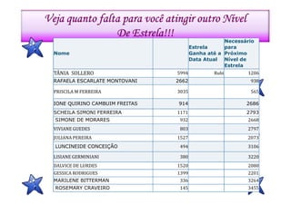 Veja quanto falta para você atingir outro Nível
                De Estrela!!!
                                                    Necessário
                                        Estrela     para
  Nome                                  Ganha até a Próximo
                                        Data Atual Nível de
                                                    Estrela
  TÂNIA SOLLERO                  5994           Rubi       1206
  RAFAELA ESCARLATE MONTOVANI    2662                       938

  PRISCILA M FERREIRA            3035                       565

  IONE QUIRINO CAMBUIM FREITAS   914                       2686
  SCHEILA SIMONI FERREIRA        1171                      2793
  SIMONE DE MORARES               932                      2668
  VIVIANE GUEDES                  803                      2797
  JULIANA PEREIRA                1527                      2073
  LUNCINEIDE CONCEIÇÃO            494                      3106

  LISIANE GERMINIANI              380                      3220
  DALVICE DE LURDES              1520                      2080
  GESSICA RODRIGUES              1399                      2201
  MARILENE BITTERMAN              336                      3264
  ROSEMARY CRAVEIRO               145                      3455
 