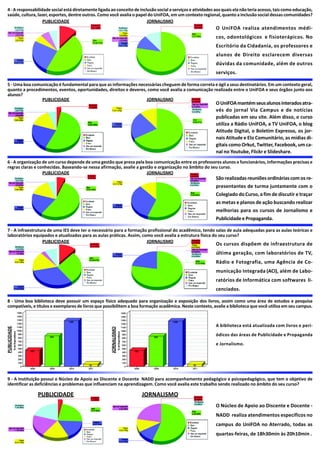 4 - A responsabilidade social está diretamente ligada ao conceito de inclusão social a serviços e atividades aos quais ela não teria acesso, tais como educação,
saúde, cultura, lazer, esportes, dentre outros. Como você avalia o papel do UniFOA, em um contexto regional, quanto a inclusão social dessas comunidades?
                   PUBLICIDADE                                           JORNALISMO
                                                                                                             O UniFOA realiza atendimentos médi-
                                                                                                             cos, odontológicos e fisioterápicos. No
                                                                                                             Escritório da Cidadania, os professores e
                                                                                                             alunos de Direito esclarecem diversas
                                                                                                             dúvidas da comunidade, além de outros
                                                                                                             serviços.

5 - Uma boa comunicação é fundamental para que as informações necessárias cheguem de forma correta e ágil a seus destinatários. Em um contexto geral,
quanto a procedimentos, eventos, oportunidades, direitos e deveres, como você avalia a comunicação realizada entre o UniFOA e seus órgãos junto aos
alunos?
                PUBLICIDADE                                        JORNALISMO
                                                                                                             O UniFOA mantém seus alunos interados atra-
                                                                                                             vés do jornal Via Campus e de notícias
                                                                                                             publicadas em seu site. Além disso, o curso
                                                                                                             utiliza a Rádio UniFOA, a TV UniFOA, o blog
                                                                                                             Atitude Digital, o Boletim Expresso, os jor-
                                                                                                             nais Atitude e Elo Comunitário, as mídias di-
                                                                                                             gitais como Orkut, Twitter, Facebook, um ca-
                                                                                                             nal no Youtube, Flickr e Slideshare.
6 - A organização de um curso depende de uma gestão que preza pela boa comunicação entre os professores alunos e funcionários, informações precisas e
regras claras e conhecidas. Baseando-se nessa afirmação, avalie a gestão e organização no âmbito do seu curso.
                  PUBLICIDADE                                        JORNALISMO
                                                                                                             São realizadas reuniões ordinárias com os re-
                                                                                                             presentantes de turma juntamente com o
                                                                                                             Colegiado do Curso, a fim de discutir e traçar
                                                                                                             as metas e planos de ação buscando realizar
                                                                                                             melhorias para os cursos de Jornalismo e
                                                                                                             Publicidade e Propaganda.

7 - A infraestrutura de uma IES deve ter o necessário para a formação profissional do acadêmico, tendo salas de aula adequadas para as aulas teóricas e
laboratórios equipados e atualizados para as aulas práticas. Assim, como você avalia a estrutura física do seu curso?
                  PUBLICIDADE                                         JORNALISMO
                                                                                                             Os cursos dispõem de infraestrutura de
                                                                                                             última geração, com laboratórios de TV,
                                                                                                             Rádio e Fotografia, uma Agência de Co-
                                                                                                             municação Integrada (ACI), além de Labo-
                                                                                                             ratórios de Informática com softwares li-
                                                                                                             cenciados.

8 - Uma boa biblioteca deve possuir um espaço físico adequado para organização e exposição dos livros, assim como uma área de estudos e pesquisa
compatíveis, e títulos e exemplares de livros que possibilitem a boa formação acadêmica. Neste contexto, avalie a biblioteca que você utiliza em seu campus.



                                                                                                             A biblioteca está atualizada com livros e peri-
PUBLICIDADE




                                                      JORNALISMO




                                                                                                             ódicos das áreas de Publicidade e Propaganda
                                                                                                             e Jornalismo.




9 - A Instituição possui o Núcleo de Apoio ao Discente e Docente NADD para acompanhamento pedagógico e psicopedagógico, que tem o objetivo de
identificar as deficiências e problemas que influenciam na aprendizagem. Como você avalia este trabalho sendo realizado no âmbito do seu curso?

               PUBLICIDADE                                            JORNALISMO
                                                                                                             O Núcleo de Apoio ao Discente e Docente -
                                                                                                             NADD realiza atendimentos específicos no
                                                                                                             campus do UniFOA no Aterrado, todas as
                                                                                                             quartas-feiras, de 18h30min às 20h10min .
 