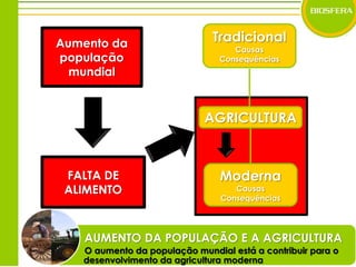 TradicionalCausasConsequênciasAumento da população mundialAGRICULTURAFALTA DE ALIMENTOModernaCausasConsequênciasAUMENTO DA POPULAÇÃO E A AGRICULTURA      O aumento da população mundial está a contribuir para odesenvolvimento da agricultura moderna