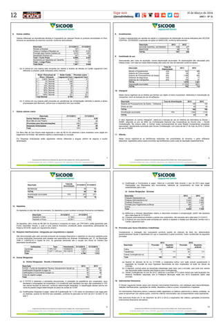 12
15 de Março de 2014
ANO I - Nº 21
Siga-nos
@jornalcidademg
9
Descrição
Taxa de
Amortização
31/12/2013 31/12/2012
Benfeitorias 60 60
TOTAL 60 60
Amortização acumulada 10% (47) (41)
TOTAL 13 19
12. Depósitos
Os depósitos à vista não são remunerados. Os depósitos a prazo recebem encargos financeiros contratados.
Descrição 31/12/2013 31/12/2012
Depósito à Vista 11.344 8.480
Depósito a Prazo 22.601 17.502
Os depósitos, até o limite de R$ 250 mil (Duzentos e cinquenta mil reais), por CPF/CNPJ, estão garantidos pelo
Fundo Garantidor Sicoob, o qual é uma reserva financeira constituída pelas cooperativas participantes do
Sistema SICOOB, regido por regulamento próprio.
13. Relações Interfinanceiras / obrigações por empréstimos e repasse
São demonstradas pelo valor principal acrescido de encargos financeiros e registram os recursos captados junto
a outras instituições financeiras para repasse aos associados em diversas modalidades (art. 37, da Resolução
CMN nº 3.859/2010) e Capital de Giro. As garantias oferecidas são a caução dos títulos de créditos dos
associados beneficiados.
Instituições Taxa Vencimento 31/12/2013 31/12/2012
Cecremge 110% CDI 14/09/2016 3.089 0,00
BDMG TJLP + 1,5% a.a 16/11/2015 1.671 1.012
Total 4.760 1.012
14. Outras Obrigações
a) Outras Obrigações - Sociais e Estatutárias
Descrição 2013 2012
FATES - Fundo de Assistência Técnica, Educacional e Social (a) 196 281
Gratificações Dirigentes à pagar (b) 87 45
Gratificações a funcionários à pagar (c) 25 88
Cotas de capital a pagar 15 7
Total 323 421
(a) O FATES é destinado a atividades educacionais, à prestação de assistência aos cooperados, seus
familiares e empregados da cooperativa, e é constituído pelo resultado dos atos não-cooperados e 10%
das sobras líquidas do exercício, conforme determinação estatutária. A classificação desses valores em
conta de passivo segue determinação do plano de contas do COSIF.
(b) Gratificações Dirigentes à pagar, refere-se à gratificação de 11,2% sobre os honorários a ser paga para
os diretores, quando do térrmino dos mandatos, conforme foi aprovado na AGO de 2011 na letra “D” do
item 7.
7
6. Outros créditos
Valores referentes as importâncias devidas à Cooperativa por pessoas físicas ou jurídicas domiciliadas no País,
inclusive as resultantes do exercício corrente, conforme demonstrado:
Descrição 31/12/2013 31/12/2012
Rendas à Receber 167 65
Titulos e Créditos à Receber (a) 6.785 6.537
Provisão para Outros Créditos (a) (213) (247)
Devedores Diversos (b) 247 182
Total – Curto Prazo 6.986 6.537
Devedores por depósitos em Garantia 111 111
Total – Longo Prazo 111 111
Total Geral 7.097 6.648
(a) A rubrica em sua maioria está composta por valores a receber de clientes do Cartão Lagoacred Card,
referente a compras cartão efetuadas pelos mesmos.
Nível / Percentual de
Risco / Situação
Saldo Cartão
Lagoacred Card
Provisão sobre
Lagoacred Card
A 0,50% Normal 6.110 31
B 1% Normal 240 2
C 3% Normal 145 4
D 10% Normal 58 6
E 30% Normal 61 18
F 50% Normal 22 11
G 70% Normal 28 20
H 100% Normal 121 121
Total Normal 6.785 213
(b) A rubrica em sua maioria está composta por pendências de compensação referente a valores a serem
processados pelo Bancoob, valores que a cooperativa tem que receber.
7. Outros valores e bens
Descrição 31/12/2013 31/12/2012
Outros Valores e Bens 44 0,00
Bens Não de Uso Próprio 72 28
(Provisões para Desvalorizações) (28) (28)
Despesas Antecipadas 67 88
Total 111 88
Em Bens Não de Uso Próprio está registrado o valor de R$ 44 mil referente a bens recebidos como dação em
pagamento de dividas, não estando sujeitos a depreciação ou correção.
Em Despesas Antecipadas estão registrados valores referentes a aluguel, prêmio de seguros e auxilio
alimentação.
10
(c) Gratificação a Funcionários à pagar, refere-se a provisão feita durante o ano de 2013 para pagar
Participação nos Resultados aos funcionários, referente ao cumprimento da meta de sobras
estabelecidas para o ano.
b) Outras Obrigações - Diversas
Descrição 2013 2012
Cheques Depositados (a) 294 269
Cheques Administrativos (b) 5.440 3.462
Credores Diversos (c) 3.795 3.369
Provisão para Pagamentos a efetuar 285 217
Outros 22 22
Total 9.836 7.339
(a) Refere-se a cheques depositados relativo a descontos enviados a compensação, porém não baixados
até a data-base de 31/12/2013.
(b) Cheques administrativos emitidos a pedido dos cooperados, não baixados até a data base 31/12/2013.
(c) A Rubrica em sua maioria está composta por valores a repassar a lojistas que efetuaram vendas com o
Cartão Lagoacred Card.
15. Provisões para riscos tributários e trabalhistas
Considerando a avaliação dos consultores jurídicos quanto às chances de êxito em determinados
questionamentos fiscais e trabalhistas em que a cooperativa é parte envolvida, foram constituídas as seguintes
provisões:
2013 2012
Descrição Provisão Depósito
Judicial
Provisão Depósito
Judicial
Cofins 106 - 102 -
Trabalhistas 2 111 52 111
Outras Contingências (a) - - 4 -
Total 108 111 158 111
(a) Quando do advento da lei no. 9.718/98, a cooperativa entrou com ação judicial questionando a
legalidade da inclusão de seus ingressos decorrentes de atos cooperados na base de cálculo da
COFINS.
(b) O depósito Judicial sobre as demandas trabalhistas está maior que a provisão, pois parte dos valores
das demandas estão cobertas pela Reserva para Contingências.
(c) Outras Contingências no ano de 2012, refere-se a provisão IPTU sobre imóvel que está localizado em
Reserva Ambiental negociado com a Prefeitura Municipal neste ano 2013 revertendo assim esta
provisão.
16. Instrumentos financeiros
O Sicoob Lagoacred Gerais opera com diversos instrumentos financeiros, com destaque para disponibilidades,
relações interfinanceiras, operações de crédito, depósitos a vista e a prazo, empréstimos e repasses.
Os instrumentos financeiros ativos e passivos estão registrados no balanço patrimonial a valores contábeis, os
quais se aproximam dos valores justos, conforme critérios mencionados nas correspondentes notas explicativas.
Nos exercícios findos em 31 de dezembro de 2013 e 2012 a cooperativa não realizou operações envolvendo
instrumentos financeiros derivativos.
8
8. Investimentos
O saldo é representado por aportes de capital e o recebimento de distribuição de sobras efetuados pelo SICOOB
CENTRAL CECREMGE e aquisição de ações do BANCOOB, conforme demonstrado:
Descrição 2013 2012
SICOOB CENTRAL CECREMGE 709 477
BANCOOB 58 53
TOTAL 767 530
9. Imobilizado de uso
Demonstrado pelo custo de aquisição, menos depreciação acumulada. As depreciações são calculadas pelo
método linear, com base em taxas determinadas pelo prazo de vida útil estimado conforme abaixo:
Descrição
Taxa de
Depreciação
2013 2012
Móveis e Equipamentos 10% 533 489
Sistema de Comunicação 10% 85 25
Sistema de Processamento de Dados 20% 1.058 963
Sistemas de Segurança 10% 91 77
Sistemas de Transportes 20% 108 87
TOTAL 1.875 1.641
Depreciação acumulada (1.123) (931)
TOTAL 752 710
10. Intangível
Nesta rubrica registram-se os direitos que tenham por objeto os bens incorpóreos, destinados à manutenção da
companhia, como as licenças de uso de softwares.
Descrição Taxa de Amortização 2013 2012
Sistema de Processamento de Dados – Softwares - 125 120
Direito de Uso - 40 40
TOTAL 165 160
Amortização acumulada 10% (124) (110)
TOTAL 41 50
O valor registrado na rubrica “intangível”, refere-se a licenças de uso do Sistema de Informática do Sicoob –
SISBR, adquirida no ano de 2009, da Confederação Nacional das Cooperativas do Sicoob Ltda. – Sicoob
Confederação. Na mesma data, a Central cedeu exclusivamente ás suas filiadas (cooperativas singulares
associadas), devidamente autorizado pelo Sicoob Confederação, com prazo de até 31 de maio de 2019, o direito
de uso do SISBR.
11. Diferido
Nesta rubrica registram-se as benfeitorias realizadas nas propriedades de terceiros, e pelos softwares
adquiridos, registrados pelos custos incorridos nas benfeitorias e pelo custo de aquisição respectivamente
 