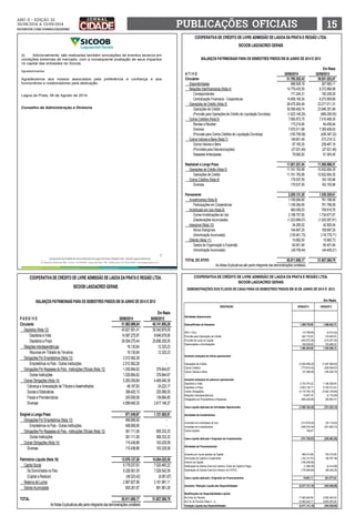 ANO ii • Edição 32 
30/08/2014 a 13/09/2014 
facebook.com/jornalcidademg PUBLICAÇÕES OFICIAIS 15 
d) Adicionalmente, são realizadas também simulações de eventos severos em 
condições extremas de mercado, com a conseqüente avaliação de seus impactos 
no capital das entidades do Sicoob. 
Agradecimentos 
Agradecemos aos nossos associados pela preferência e confiança e aos 
funcionários e colaboradores pela dedicação. 
COOPERATIVA DE CRÉDITO DE LIVRE ADMISSÃO DE LAGOA DA PRATA E REGIÃO LTDA. 
Em Reais 
SICOOB LAGOACRED GERAIS 
BALANÇOS PATRIMONIAIS PARA OS SEMESTRES FINDOS EM 30 JUNHO DE 2014 E 2013 
P A S S I V O 30/06/2014 30/06/2013 
Circulante 51.963.989,04 40.141.695,29 
Depósitos (Nota 12) 43.621.551,41 35.342.879,00 
Depósitos à Vista 14.067.275,97 9.646.678,95 
Depósitos a Prazo 29.554.275,44 25.696.200,05 
Relações Interdependências 16.130,84 12.325,23 
Recursos em Trânsito de Terceiros 16.130,84 12.325,23 
Obrigações Por Empréstimos (Nota 13) 2.012.562,28 - 
Empréstimos no País - Outras Instituições 2.012.562,28 - 
Obrigações Por Repasses do País - Instituições Oficiais (Nota 13) 1.030.684,62 379.844,67 
Outras Instituições 1.030.684,62 379.844,67 
Outras Obrigações (Nota 14) 5.283.059,89 4.406.646,39 
Cobrança e Arrecadação de Tributos e Assemelhados 48.187,83 24.223,17 
Sociais e Estatutárias 399.420,13 325.589,00 
Fiscais e Previdenciárias 245.506,58 139.684,85 
Diversas 4.589.945,35 3.917.149,37 
Exigível a Longo Prazo 971.549,87 1.121.562,91 
Obrigações Por Empréstimos (Nota 13) 499.999,95 - 
Empréstimos no País - Outras Instituições 499.999,95 - 
Obrigações Por Repasses do País - Instituições Oficiais (Nota 13) 361.111,06 958.333,33 
Outras Instituições 361.111,06 958.333,33 
Outras Obrigações (Nota 14) 110.438,86 163.229,58 
Diversas 110.438,86 163.229,58 
Patrimônio Líquido (Nota 16) 12.976.127,26 10.564.322,59 
Capital Social 9.178.037,63 7.520.460,22 
De Domiciliados no País 9.226.561,05 7.528.542,09 
(Capital a Realizar) (48.523,42) (8.081,87) 
Reserva de Lucros 2.967.827,96 2.161.981,11 
Sobras Acumuladas 830.261,67 881.881,26 
TOTAL 65.911.666,17 51.827.580,79 
As Notas Explicativas são parte integrante das demonstrações contábeis. 
COOPERATIVA DE CRÉDITO DE LIVRE ADMISSÃO DE LAGOA DA PRATA E REGIÃO LTDA. 
SICOOB LAGOACRED GERAIS 
BALANÇOS PATRIMONIAIS PARA OS SEMESTRES FINDOS EM 30 JUNHO DE 2014 E 2013 
COOPERATIVA DE CRÉDITO DE LIVRE ADMISSÃO DE LAGOA DA PRATA E REGIÃO LTDA. 
SICOOB LAGOACRED GERAIS 
DEMONSTRAÇÕES DOS FLUXOS DE CAIXA PARA OS SEMESTRES FINDOS EM 30 DE JUNHO DE 2014 E 2013 
Em Reais 
Atividades Operacionais 
30/06/2014 30/06/2013 
DESCRIÇÃO 
Sobras/Perdas do Semestre 1.269.733,85 1.098.052,75 
IRPJ / CSLL (14.799,90) (5.914,04) 
Provisão para Operações de Crédito 442.172,63 319.450,52 
Provisão de Juros ao Capital (424.672,28) (210.257,45) 
Depreciações e Amortizações 109.930,69 103.266,32 
1.382.364,99 1.304.598,10 
Aumento (redução) em ativos operacionais 
Operações de Crédito (5.525.558,23) (7.487.838,54) 
Outros Créditos (775.874,43) (526.006,87) 
Outros Valores e Bens (37.368,29) (185.439,74) 
Aumento (redução) em passivos operacionais 
Depósitos a Vista 2.723.374,22 1.166.328,93 
Depósitos a Prazo 6.953.135,17 8.194.512,43 
Outras Obrigações (5.170.750,15) (3.542.109,69) 
Relações Interdependências 10.807,34 (2.118,48) 
Obrigações por Empréstimos e Repasses (855.292,95) 326.550,74 
Caixa Líquido Aplicado em Atividades Operacionais (1.295.162,33) (751.523,12) 
Atividades de Investimentos 
Inversões em Imobilizado de Uso (313.678,20) (93.110,63) 
Inversões em Investimentos (428.276,44) (231.982,73) 
Outros Ajustes 194,67 - 
Caixa Líquido Aplicado / Originado em Investimentos (741.759,97) (325.093,36) 
Atividades de Financiamentos 
Aumento por novos aportes de Capital 480.014,89 753.315,85 
Devolução de Capital à Cooperados (124.141,81) (58.787,39) 
Estorno de Capital (156.285,69) - 
Destinação de Sobras Exercício Anterior Cotas de Capital à Pagar (1.296,39) (4.414,69) 
Destinação de Sobras Exercício Anterior Ao FATES (178.489,89) (68.436,25) 
Caixa Líquido Aplicado / Originado em Financiamentos 19.801,11 621.677,52 
Aumento / Redução Líquida das Disponibilidades (2.017.121,19) (454.938,96) 
Modificações em Disponibilidades Líquida 
No Ínicio do Período 17.485.484,90 9.095.493,05 
No Fim do Período (Nota 3 - c) 15.468.363,71 8.640.554,09 
Variação Líquida das Disponibilidades (2.017.121,19) (454.938,96) 
 
7 
Lagoa da Prata, 06 de Agosto de 2014. 
Conselho de Administração e Diretoria 
Em Reais 
A T I V O 30/06/2014 30/06/2013 
Circulante 51.785.203,43 39.201.252,87 
Disponibilidades 688.928,16 267.685,11 
Relações Interfinanceiras (Nota 4) 14.779.435,55 8.372.868,98 
Correspondentes 171.240,31 100.209,30 
Centralização Financeira - Cooperativas 14.608.195,24 8.272.659,68 
Operações de Crédito (Nota 5) 28.475.264,49 23.277.011,31 
Operações de Crédito 30.098.409,74 23.946.301,86 
(Provisão para Operações de Crédito de Liquidação Duvidosa) (1.623.145,25) (669.290,55) 
Outros Créditos (Nota 6) 7.692.973,75 7.010.468,35 
Rendas a Receber 173.219,95 94.456,84 
Diversos 7.670.511,88 7.355.408,83 
(Provisão para Outros Créditos de Liquidação Duvidosa) (150.758,08) (439.397,32) 
Outros Valores e Bens (Nota 7) 148.601,48 273.219,12 
Outros Valores e Bens 97.150,35 239.487,16 
(Provisões para Desvalorizações) (27.631,49) (27.631,49) 
Despesas Antecipadas 79.082,62 61.363,45 
Realizável a Longo Prazo 11.921.331,54 11.095.998,31 
Operações de Crédito (Nota 5) 11.741.793,99 10.932.804,35 
Operações de Crédito 11.741.793,99 10.932.804,35 
Outros Créditos (Nota 6) 179.537,55 163.193,96 
Diversos 179.537,55 163.193,96 
Permanente 2.205.131,20 1.530.329,61 
Investimentos (Nota 8) 1.195.084,65 761.796,58 
Participações em Cooperativas 1.195.084,65 761.796,58 
Imobilizado em Uso (Nota 9) 965.058,53 709.619,76 
Outras Imobilizações de Uso 2.188.757,60 1.734.677,67 
(Depreciações Acumuladas) (1.223.699,07) (1.025.057,91) 
Intangível (Nota 10) 34.295,52 42.920,54 
Ativos Intangíveis 164.697,25 159.697,25 
(Amortização Acumulada) (130.401,73) (116.776,71) 
Diferido (Nota 11) 10.692,50 15.992,73 
Gastos de Organização e Expansão 60.401,94 60.401,94 
(Amortização Acumulada) (49.709,44) (44.409,21) 
TOTAL DO ATIVO 65.911.666,17 51.827.580,79 
As Notas Explicativas são parte integrante das demonstrações contábeis. 
 