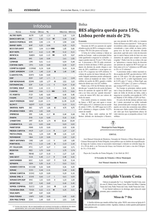26                   economia                                               Correio dos Açores, 13 de Abril 2012




                                                                                                     Bolsa
                                   Infobolsa
                                                                                                     BES aligeira queda para 15%,
                                                                                                     Lisboa perde mais de 2%
                                                                                                     Economia                                         que esta pressão do BES sobre os restantes
                                                                                                                                                      títulos da banca era expectável. “Acho que os
                                                                                                         Desconto de 66% no aumento de capital        investidores estão a antecipar que, se o BES,
                                                                                                     afundou acções do BES e contagiou a restan-      considerado o mais sólido na banca portu-
                                                                                                     te banca. PSI 20 é dos piores na Europa.         guesa teve de fazer um desconto elevado
                                                                                                         A bolsa de Lisboa continua a liderar as      para atrair, qual não será o valor do desconto
                                                                                                     perdas na Europa - onde as principais bolsas     que os outros bancos terão de fazer nos seus
                                                                                                     estão igualmente a negociar no vermelho -, e     aumentos de capital para cumprir as metas
                                                                                                     segue a perder mais de 2% nos 5.196,23 pon-      exigidas”. Pedro Lino fez as contas e diz que
                                                                                                     tos. A pressionar o PSI 20 estão essencial-      se “aplicarmos o mesmo factor de desconto
                                                                                                     mente os títulos da banca. O BES, que pouco      um aumento de capital do BCP teria que ser
                                                                                                     depois da abertura da sessão chegou a cair       feito entre os 6 e os 7 cêntimos e no BPI entre
                                                                                                     mais de 26%, estabilizou e recua agora cer-      os 20 e os 25 cêntimos”.
                                                                                                     ca de 15% a negociar nos 0,99 cêntimos. O             A pressionar ainda o índice nacional es-
                                                                                                     volume de acções do banco liderado por Ri-       tão as quedas da EDP, que desvaloriza 1,86%
                                                                                                     cardo Salgado aumentou porém substancial-        para os 2,06 euros. Em alta seguem apenas
                                                                                                     mente: ontem já mudaram de mãos 11,608           os títulos da PT, a subir ligeiramente cerca
                                                                                                     milhões de acções do BES, quando a média         de 0,16% para 3,7 euros, a Mota Engil, que
                                                                                                     diária do último ano é de 4,07 milhões.          valoriza 1,92% para 1,22 euros e a Portucel,
                                                                                                         Pedro Lino, CEO da Dif Broker não tem        que avança 0,95% nos 2,12 euros.
                                                                                                     dúvida que “a queda livre do sector da banca          Na Europa os principais índices perde-
                                                                                                     deriva do aumento de capital do BES” que         ram a força da abertura e, depois dos resul-
                                                                                                     está a ser feita com um “grande desconto”        tados do leilão de dívida em Itália, estão a
                                                                                                     - cerca de menos 66% face aos valores de         negociar no vermelho, com quedas de 1,45%
                                                                                                     fecho de ontem.                                  em Madrid, 0,76% Milão e 0,26% de Paris.
                                                                                                         Este tombo arrastou os restantes títulos          Os juros da dívida italiana subiram mais
                                                                                                     da banca, o BCP que está agora a recuar          de 1 ponto percentual no leilão realizado
                                                                                                     4,84% (para os 0,11 cêntimos) caiu na sessão     hoje, pressionada pelo ressurgir das preocu-
                                                                                                     de ontem 12,90%. Já o BPI segue nos 6,36%        pações em torno das economias mais débeis
                                                                                                     (0,41 cêntimos) e chegou a perder 10,23%         da zona euro. Itália vendeu 2,88 mil milhões,
                                                                                                     ontem de manhã.                                  um valor que ﬁcou ligeiramente abaixo do
                                                                                                         João de Deus, outro analista da Dif          valor máximo que se propunha colocar 3 mil
                                                                                                     Broker, defende em declarações à Reuters,        milhões.




                                                                                                                                    Municipal de Ponta Delgada
                                                                                                                                  gabinetedomunicipe@mpdelgada.pt

                                                                                                                                               EDITAL

                                                                                                           José Manuel Almeida de Medeiros, Vereador do Trânsito e Obras Municipais da
                                                                                                       Câmara Municipal de Ponta Delgada, torna público que no âmbito da requaliﬁcação
                                                                                                       do largo de Camões, torna-se necessário interromper o trânsito no referido largo de
                                                                                                       16 a 20 de abril, e na Travessa da Graça, rua Ernesto do Canto e rua dos Clérigos
                                                                                                       de 16 a 18 de abril.

                                                                                                           Paços do Concelho de Ponta Delgada, 12 de Abril de 2012

                                                                                                                          O Vereador do Trânsito e Obras Municipais

                                                                                                                                José Manuel Almeida de Medeiros



                                                                                                            Falecimento
                                                                                                                                      Astrigildo Vicente Costa
                                                                                                                                      Faleceu no passado dia 7 o sr. Astrigildo Vicente Costa, casa-
                                                                                                                                  do com D. Maria Luísa Nunes Costa. Deixa três ﬁlhos: Catarina
                                                                                                                                  Nunes da Costa; Pedro Nunes da Costa; André Nunes da Costa.
                                                                                                                                      O seu funeral realizou-se no domingo, após missa de corpo
                                                                                                                                  presente, para o cemitério local.


                                                                                                                                                      Missa de 7º Dia
                                                                                                                A família informa que manda celebrar hoje, pelas 18h30, uma missa na Igreja de S.
                                                                                                            José, pela alma do seu saudoso extinto. Agradece, desde já, a todos quantos participarem
     O “Correio dos Açores” não se responsabiliza por eventual incorrecção ou deﬁciência dos dados          neste piedoso acto.
        apresentados, bem como pela utilização que os investidores ﬁzerem da informação.
 
