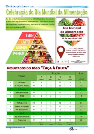Dezembro de 2017 | 7Dezembro de 2017 | 7
www.agrupamentoidanha.com
No dia 16 de Outubro comemorou-se o Dia Mundial da Alimentação,
que no nosso agrupamento foi assinalado com o concurso dia mundial
da alimentação, em parceria com a associação de estudantes, bibliote-
ca e docentes do grupo 520.
R JR J ““C FC F ””
EQUIPAS
ESTAÇÕES TOTAL
MÁXIMO
A
MÁX15
B
MÁX7
C
MÁX22
D
MÁX6
1 OS GANGS 6C 4 1 12 4 21
2 O FUTURO JÁ PASSOU 9B 5 4 10 4 23
3 OS REBELDES 7A 3 4 14 3 24
4 NÃO TENHO NOME 8B 2 X 11 X 13
5 TACB 5B 1 2 X 1 4
6 OS BANANAS 6A 3 7 12 3 25
7 AS CAÇADORAS 7AC 5 1 12 3 21
8 GANGUE DO TREMOÇO 8A 3 5 11 4 23
9 OS BENFIQUISTAS 8B 2 3 6 X 11
10 MCJG 8A 5 4 13 4 26
11 EQUIPA DAS BANANAS 5A 3 X 11 1 15
12 AS LARANJAS 6B 4 5 11 2 22
V
S !
B
C !
C
F !
T
!
 