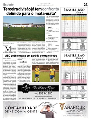 Terceiradivisãojátemconfronto
definido para o 'mata-mata'
Nova Veneza
Leandro Rodrigues
Sombrio
Avitóriaestavanasmãosdo
time comandado pelo treinado
Geraldo Aurélio até o final da
partida, quando aos 48 já nos
acréscimos, Lalau empatou e
deu números finais. Com mais
esse ponto, oAEC segue invicto
na Larm deste ano e está com os
mesmos 7 pontos do Metropoli-
tano, e é o terceiro colocado no
regional.
Omaisqueridodosulcome-
çou melhor, com toque de bola
que envolveu o time vermelho
e com preparo físico, o time da
cidade das avenidas mostrou ao
Metropolitano e a todos, a que
veioparaacompetiçãodesteano.
Os gols saíram apenas na
segunda etapa, Marcel Emerim
que entrou no segundo tempo,
fezogoldoAECaos28minutos,
e Lalau aos 48 minutos já nos
acréscimos empatou a partida.
Todosossetoresdomaisquerido
do sul, foram bem nesta partida,
desde o goleiro Fabiano Borges
até os atacantes, todos jogaram
bem e tiveram o elogio do trei-
M
a i s u m a
vez a chu-
va assustou
os amantes
do esporte amador de Som-
Brasileirão
Série A
Brasileirão
Série B
23Esporte
nador e do presidente e de toda
a diretoria.
Escalação
AequipedoAraranguáfoia
campo com a mesma escalação
davitóriadiantedoLauroMuller,
comexceçãodozagueiroAnder-
sonBillqueselesionou.Fabiano
Borges,Giliard,Gustavo,Juliano
eAndreAvelino. Brenno, Renan
Maia,MaiquinhoVianaeGutier-
res.JoãoSimoneCristian.Ainda
entraram na partida: Ramon,
Marcel,Renatinho,MarcelEme-
rim, Maicon Borges e Bolinho.
Próximo jogo do mais que-
AEC cede empate em partida contra o Metro
rido do sul, do treinador Geraldo
Aurélio, está marcado para o
domingo, dia 8, em casa no está-
dio Dite Freitas, no Morros dos
Conventos,diantedoMãeLuzia,
líder do campeonato com 9 pon-
tos, três vitorias em três jogos.
Pela categoria juniores o
time doAraranguá treinado pelo
Almir Gaúcho, perdeu de 3 x 1.
brio caindo durante a quinta
e sexta-feira e sábado. Porém,
no domingo o dia amanheceu
perfeito e a única alteração
foi a partida entre São Luiz x
Sparta que foi transferida para
o campo da Santa Fé.
O destaque do fim de
semana foi para a equipe
do SEC que mesmo depois
de perder 3 pontos do seu
primeiro jogo por ter jogador
irregular em campo, garantiu
sua segunda vitória soman-
do 6 pontos e ficando em
segundo lugar na chave A.
Com esse resultado a equipe
enfrenta de acordo com a
tabela da Lavm, o Quatorzão
que é primeiro colocado da
chave B, o confronto acontece
dia 22 de outubro. Confira os
resultados do fim de semana:
SÉRIE A
6Caneco 2 x 1 Coruja
(Sant Helena)
AMJA3 x 1 Nova Brasília
(AMJA)
SERIE B
Meninos da VilaTorino 1
x 1 AMJA (AMJA)
Unidos São Pedro 1 x 3
Motivação (Sant Helena)
SÉRIE C
São Luiz 1 x 0 Sparta
(Batatão)
Amigos da Raizeira 1 x 6
S.E.C. (Sant Helena)
Jaguarari 3 x 1 Guarani JR
(João Silva)
Jornal Correio do Sul
Segunda-Feira, 2 de Outubro de 2017
 