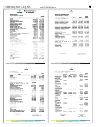 Publicações Legais
Demonstrações
Contábeis
9
Jornal Correio do Sul
Terça-Feira, 6 de Março de 2018
-1-
COOPERATIVA DE CRÉDITO DE LIVRE ADMISSÃO DE ASSOCIADOS LITORÂNEA - SICOOB CREDIJA SC
Av. Padre Herval Fontanella, 418 - Centro - Jacinto Machado/SC - CEP: 88950-000 CNPJ: 85.291.086/0001-01
Balanço Patrimonial
Exercícios findos em 31 de dezembro
Em Reais
Ativo
Descrição 2017 2016
Circulante 356.444.032,28 310.291.071,02
Disponibilidades (Nota 3) 7.472.613,76 4.210.594,09
Títulos e Valores Mobiliários (Nota 4) 7.512.448,59 150.233.912,64
Carteira Própria 7.512.448,59 133.820.218,59
Vinculados à Prestação de Garantias 0,00 16.413.694,05
Relações Interfinanceiras (Nota 5) 201.432.892,87 17.531.192,68
Centralização Financeira 201.432.892,87 17.531.192,68
Operações de Crédito (Nota 6) 139.054.426,44 136.985.391,84
Operações de Crédito - Setor Privado 141.834.793,35 141.853.085,39
(-) Provisão para Créditos de Liquidação Duvidosa (2.780.366,91) (4.867.693,55)
Outros Créditos (Nota 7) 230.661,25 632.447,74
Avais e Fianças 116.572,62 53.910,91
Rendas a Receber 1.387.929,19 301.398,99
Diversos 175.931,73 335.113,95
(-) Provisão para Outros Créditos de Liquidação Duvidosa (1.449.772,29) (57.976,11)
Outros Valores e Bens (Nota 8) 740.989,37 697.532,03
Outros Valores e Bens 706.702,32 608.954,81
Despesas Antecipadas 34.287,05 88.577,22
Não Circulante 130.035.781,48 112.688.109,64
Realizável a Longo Prazo 100.222.432,47 89.540.017,93
Títulos e Valores Mobiliários 1.243.345,18
Vinculados à Prestação de Garantias 1.243.345,18
Operações de Crédito (Nota 6) 100.111.667,14 88.296.672,75
Operações de Crédito - Setor Privado 103.351.651,60 88.296.672,75
(-) Provisão para Créditos de Liquidação Duvidosa (3.239.984,46)
Outros Créditos (Nota 7) 110.765,33
Avais e Fianças 562,31 -
Diversos 110.203,02
Investimentos (Nota 9) 12.243.466,65 10.086.357,61
Ações e Cotas 12.237.416,65 10.080.307,61
Outros Investimentos 6.050,00 6.050,00
Imobilizado (Nota 10) 17.529.877,37 13.027.597,09
Outras Imobilizações de Uso 12.069.556,05 7.311.151,96
Imóveis de Uso 10.390.574,89 9.918.052,89
(-) Depreciações Acumuladas (4.930.253,57) (4.201.607,76)
Intangível 40.004,99 34.137,01
Softwares 91.579,00 64.138,70
(-) Amortizações Acumuladas (51.574,01) (30.001,69)
Total do Ativo 486.479.813,76 422.979.180,66
-1-
ERATIVA DE CRÉDITO DE LIVRE ADMISSÃO DE ASSOCIADOS LITORÂNEA - SICOOB CREDIJA SC
dre Herval Fontanella, 418 - Centro - Jacinto Machado/SC - CEP: 88950-000 CNPJ: 85.291.086/0001-01
Patrimonial
s findos em 31 de dezembro
Em Reais
Ativo
2017 2016
e 356.444.032,28 310.291.071,02
lidades (Nota 3) 7.472.613,76 4.210.594,09
Valores Mobiliários (Nota 4) 7.512.448,59 150.233.912,64
rópria 7.512.448,59 133.820.218,59
s à Prestação de Garantias 0,00 16.413.694,05
Interfinanceiras (Nota 5) 201.432.892,87 17.531.192,68
ção Financeira 201.432.892,87 17.531.192,68
s de Crédito (Nota 6) 139.054.426,44 136.985.391,84
s de Crédito - Setor Privado 141.834.793,35 141.853.085,39
o para Créditos de Liquidação Duvidosa (2.780.366,91) (4.867.693,55)
éditos (Nota 7) 230.661,25 632.447,74
anças 116.572,62 53.910,91
Receber 1.387.929,19 301.398,99
175.931,73 335.113,95
o para Outros Créditos de Liquidação Duvidosa (1.449.772,29) (57.976,11)
lores e Bens (Nota 8) 740.989,37 697.532,03
ores e Bens 706.702,32 608.954,81
Antecipadas 34.287,05 88.577,22
lante 130.035.781,48 112.688.109,64
l a Longo Prazo 100.222.432,47 89.540.017,93
Valores Mobiliários 1.243.345,18
s à Prestação de Garantias 1.243.345,18
s de Crédito (Nota 6) 100.111.667,14 88.296.672,75
s de Crédito - Setor Privado 103.351.651,60 88.296.672,75
o para Créditos de Liquidação Duvidosa (3.239.984,46)
éditos (Nota 7) 110.765,33
anças 562,31 -
110.203,02
ntos (Nota 9) 12.243.466,65 10.086.357,61
otas 12.237.416,65 10.080.307,61
estimentos 6.050,00 6.050,00
do (Nota 10) 17.529.877,37 13.027.597,09
obilizações de Uso 12.069.556,05 7.311.151,96
e Uso 10.390.574,89 9.918.052,89
ações Acumuladas (4.930.253,57) (4.201.607,76)
40.004,99 34.137,01
91.579,00 64.138,70
ações Acumuladas (51.574,01) (30.001,69)
Ativo 486.479.813,76 422.979.180,66
-3-
COOPERATIVA DE CRÉDITO DE LIVRE ADMISSÃO DE ASSOCIADOS LITORÂNEA - SICOOB CREDIJA SC
Av. Padre Herval Fontanella, 418 - Centro - Jacinto Machado/SC - CEP: 88950-000 CNPJ: 85.291.086/0001-01
Demonstração das Sobras ou Perdas
Exercícios findos em 31 de dezembro
Em Reais
Descrição 2º Semestre
2017
12/2017 12/2016
Receitas da Intermediação Financeira 26.801.610,17 57.355.389,79 59.293.397,20
Resultado Com Operações de Crédito 25.997.983,09 49.050.264,54 39.227.536,24
Resultado Com Títulos e Valores Mobiliários 803.627,08 8.305.125,25 20.065.860,96
Despesas Da Intermediação Financeira (13.917.060,27) (30.341.075,71) (32.280.708,08)
Operações de Captação no Mercado (10.573.967,72) (23.898.085,75) (26.187.367,38)
Operações de Empréstimos e Repasses (1.455.467,14) (2.881.550,64) (2.652.235,43)
Provisão para Créditos de Liquidação Duvidosa (1.887.625,41) (3.561.439,32) (3.441.105,27)
Resultado Bruto da Intermediação Financeira 12.884.549,90 27.014.314,08 27.012.689,12
Outras Receitas (Despesas) Operacionais (1.948.612,16) (7.942.366,02) (15.690.031,68)
Receitas de Prestação de Serviços 3.137.227,02 6.240.790,28 5.106.441,62
Despesas de Pessoal (6.796.966,83) (13.063.939,33) (11.315.361,33)
Outras Despesas Administrativas (7.429.542,54) (14.283.321,03) (11.410.289,83)
Despesas Tributárias (152.567,56) (372.549,98) (309.509,04)
Resultado de Participações em Coligadas e
Controladas
- 66.822,48
Outras Receitas Operacionais 9.915.722,37 14.822.319,69 2.573.816,73
Outras Despesas Operacionais (622.484,62) (1.285.665,65) (401.952,31)
Resultado Operacional 10.935.937,74 19.071.948,06 11.322.657,44
Resultado Não Operacional 13.702,98 57.755,94 116.677,13
Resultado Antes da Tributação e da
Participação no Lucro
10.949.640,72 19.129.704,00 11.439.334,57
Imposto de Renda e Contribuição Social (158.364,59) (312.745,96) (383.122,15)
Imposto de Renda (87.924,67) (173.517,67) (218.715,07)
Contribuição Social (70.439,92) (139.228,29) (164.407,08)
Sobra / Perda Líquida 10.791.276,13 18.816.958,04 11.056.212,42
Wolni José Walter Camila Erika Nicolau
Presidente Contadora
CRC-MG-071309/O-3-T-SC
-2-
COOPERATIVA DE CRÉDITO DE LIVRE ADMISSÃO DE ASSOCIADOS LITORÂNEA - SICOOB CREDIJA SC
Av. Padre Herval Fontanella, 418 - Centro - Jacinto Machado/SC - CEP: 88950-000 CNPJ: 85.291.086/0001-01
Balanço Patrimonial
Exercícios findos em 31 de dezembro
Em Reais
Passivo
Descrição 2017 2016
Circulante 390.681.990,95 342.505.606,08
Depósitos (Nota 11) 347.105.062,38 300.051.380,30
Depósitos à Vista 64.104.689,40 52.248.461,57
Depósitos sob Aviso 2.120.804,02 1.977.120,67
Depósitos à Prazo 280.879.568,96 245.825.798,06
Recursos de Aceites Cambiais, Letras Imobiliárias,
Hipotecárias e Debêntures (Nota 12)
7.579.980,40
Obrigação por Emissão de Letras de Crédito
Agronegócio
7.579.980,40
Relações Interfinanceiras (Nota 13) 25.913.625,93 34.984.328,02
Repasses Interfinanceiros 25.913.317,49 34.980.783,29
Relações com Correspondentes 308,44 3.544,73
Relações Interdependências (Nota 14) 23.703,56 26.060,62
Recursos em Trânsito de Terceiros 23.703,56 26.060,62
Obrigações por Empréstimos (Nota 13) 2.605.271,28 2.695.166,45
Empréstimos no País-Outras Instituições 2.605.271,28 2.695.166,45
Outras Obrigações (Nota 15) 7.454.347,40 4.748.670,69
Cobrança e Arrecadação de Tributos e Assemelhados 165.932,66 61.940,80
Sociais e Estatutárias (Nota 15.1) 2.927.389,48 1.947.245,61
Fiscais e Previdenciárias (Nota 15.2) 484.292,84 512.506,10
Diversas (Nota 15.3) 3.876.732,42 2.226.978,18
Não Circulante 4.085.980,99 5.266.684,00
Relações Interfinanceiras (Nota 13) 4.085.980,99 3.996.937,27
Repasses Interfinanceiros 4.085.980,99 3.996.937,27
Obrigações por Empréstimos (Nota 13) 1.105.474,94
Empréstimos no País-Outras Instituições 1.105.474,94
Outras Obrigações 164.271,79
Diversas (Nota 15.3) 164.271,79
Patrimônio Líquido 91.711.841,82 75.206.890,58
Capital Social (Nota 17.a) 46.256.927,28 44.292.861,03
Capital 46.256.927,28 44.292.861,03
Reserva de Sobras 38.628.933,81 24.079.554,75
Sobras ou Perdas Acumuladas (Nota 17.e) 6.825.980,73 6.834.474,80
Total do Passivo e do Patrimônio Líquido 486.479.813,76 422.979.180,66
Wolni José Walter Camila Erika Nicolau
Presidente Contadora
CRC-MG-071309/O-3-T-SC
-4-
COOPERATIVA DE CRÉDITO DE LIVRE ADMISSÃO DE ASSOCIADOS LITORÂNEA - SICOOB CREDIJA SC
Av. Padre Herval Fontanella, 418 - Centro - Jacinto Machado/SC - CEP: 88950-000 CNPJ: 85.291.086/0001-01
Demonstração das Mutações do Patrimônio Líquido
Exercícios findos em 31 de dezembro
Em Reais
Eventos
Capital Social Reservas de Sobras Sobras ou
Perdas
Acumuladas
Total
Capital
Subscrito
Legal
Fundo de
Estabilidade
SALDO EM 31/12/2015 37.727.908,56 18.044.762,62 2.048.015,15 5.087.093,93 62.907.780,26
MUTAÇÕES EM 2016 6.564.952,47 3.417.237,41 569.539,57 1.747.380,87 12.868.649,89
Destinação de Sobras
Exercício Anterior:
Em Conta Corrente do
Associado
- - - (998.503,50) (998.503,50)
Ao Capital 4.088.590,43 - - (4.088.590,43) -
Movimentação de
Capital:
Por
Subscrição/Realização
4.159.650,34 - - - 4.159.650,34
Por Devolução ( - ) (1.683.288,30) - - - (1.683.288,30)
Sobras ou Perdas
Líquidas
- - - 11.056.212,42 11.056.212,42
FATES - Atos Não
Cooperativos
- - - (545.109,06) (545.109,06)
Destinação das Sobras
aos fundos obrigatórios:
Fundo de Reserva - 3.417.237,41 569.539,57 (3.986.776,98) -
F A T E S - - - (569.539,57) -
Outros Eventos
Reversão de Despesas
- FATES
- - - 879.687,99 879.687,99
SALDO EM 31/12/2016 44.292.861,03 21.462.000,03 2.617.554,72 6.834.474,80 75.206.890,58
MUTAÇÕES EM 2017 1.964.066,25 13.574.238,96 975.140,10 (8.494,07) 16.504.951,24
Destinação de Sobras
Exercício Anterior:
Constituição de
Reservas
- 2.847.697,83 - (2.847.697,83) -
Em Conta Corrente do
Associado
(3.916.347,26) (3.916.347,26)
Ao Capital 8.020,69 - - (8.020,69) -
Cotas de Capital à
Pagar - Ex associados
(62.409,02) (62.409,02)
Movimentação de
Capital:
-
Por
Subscrição/Realização
4.026.444,41 - - - 4.026.444,41
Por Devolução ( - ) (2.070.398,85) - - - (2.070.398,85)
Sobras ou Perdas
Líquidas
- - - 18.816.958,04 18.816.958,04
FATES - Atos Não
Cooperativos
- - - (512.438,78) (512.438,78)
Destinação das Sobras
aos fundos obrigatórios:
Fundo de Reserva - 10.726.541,13 975.140,10 (11.701.681,23) -
F A T E S - - - (975.140,10) (975.140,10)
Outros Eventos
Reversão de Despesas
- FATES
- - - 1.198.282,80 1.198.282,80
SALDO EM 31/12/2017 46.256.927,28 35.036.238,99 3.592.694,82 6.825.980,73 91.711.841,82
Wolni José Walter Camila Erika Nicolau
Presidente Contadora
CRC-MG-071309/O-3-T-SC
 