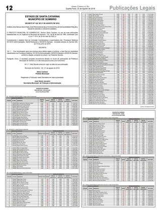 12 Publicações LegaisJornal Correio do Sul
Quarta-Feira, 22 de Agosto de 2018
ESTADO DE SANTA CATARINA
MUNICÍPIO DE SOMBRIO
DECRETO Nº 128, DE 21 DE AGOSTO DE 2018.
HOMOLOGA RESULTADOFINALDOSPROCESSOSSELETIVOSEDITAL001/2018(ADMINISTRAÇÃO),
002/2018 (SAÚDE) E 003/2018 (SAMAE).
O PREFEITO MUNICIPAL DE SOMBRIO-SC, Senhor Zênio Cardoso, no uso de suas atribuições
estabelecidas na Lei Orgânica do Município de Sombrio – SC, de 06 de abril de 1990, combinado com
a Lei nº 1414, de 20 de maio de 2003, e
Considerando o relatório final da Comissão Coordenadora e examinadora dos Processos Seletivos
001/2018 (Administração), 002/2018(Saúde) e 003/2018 (Samae), nomeada através do Decreto 093,
de 15 de junho de 2018.
DECRETA:
Art. 1. Fica homologado para que produza seus efeitos legais e jurídicos, a lista final de candidatos
classificados nos Processos Seletivos 001/2018 (Administração), 002/2018 (Saúde) e 003/2018 (Samae),
conforme relação constante do anexo I ao Presente Decreto.
Parágrafo Único. O resultado completo encontra-se afixado no mural de publicações da Prefeitura
Municipal de Sombrio e no site www.psconcursos.com.br/sombrio.
Art. 2°. Este Decreto entra em vigor na data de sua publicação.
Município de Sombrio - SC, 21 de agosto de 2018.
Zênio Cardoso
Prefeito Municipal
Registrado e Publicado nesta Secretaria em data supracitada.
José Sidnei Januário
Secretária Municipal de Finanças e Administração
 