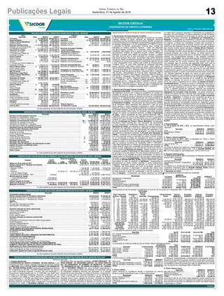 13Publicações Legais Jornal Correio do Sul
Sexta-feira, 31 de Agosto de 2018
Continua
CNPJ nº 85.291.086/0001-01
COOPERATIVA DE CRÉDITO LITORÂNEA
SICOOB CREDIJA
Credija
BALANÇO PATRIMONIAL SEMESTRES FINDOS EM 30 DE JUNHO - EM REAIS
Ativo Passivo
Descrição Nota 06/2018 06/2017 Descrição Nota 06/2018 06/2017
Circulante 427.689.690,52 360.997.551,11 Circulante 470.533.854,06 394.406.589,19
Disponibilidades 4 6.665.854,63 4.579.918,33 Depósitos 12 417.103.975,88 339.451.857,95
Títulos e Valores Mobiliários 5 390.731,03 23.906.589,51 Depósitos à Vista 72.837.250,36 63.742.667,32
Carteira Própria 390.731,03 23.906.589,51 Depósitos sob Aviso 1.949.634,55 2.058.354,22
Relações Interfinanceiras 6 271.578.193,94 188.132.474,97 Depósitos à Prazo 342.317.090,97 273.650.836,41
Relações com Correspondentes 49.778,38 91.098,10
Centralização Financeira 271.528.415,56 188.041.376,87 Recursos de Aceites Cambiais,
Letras Imobiliárias,
Hipotecárias e Debêntures
Operações de Crédito 7 144.399.162,12 142.476.822,12
Operações de Crédito 147.211.544,45 147.719.088,34 13 9.072.301,08 2.034.079,60
(-) Provisão para Créditos de
Liquidação Duvidosa
Obrigação por Emissão de
Letras de Crédito Agronegócio(2.812.382,33) (5.242.266,22) 9.072.301,08 2.034.079,60
Outros Créditos 8 2.366.974,67 1.158.521,02
Avais e Fianças 127.846,61 61.377,17 Relações Interfinanceiras 14 34.175.162,52 44.321.997,62
Rendas a Receber 1.686.959,08 1.811.132,55 Repasses Interfinanceiros 34.175.051,57 44.321.952,94
Diversos 1.717.470,22 850.980,38 Relações com Correspondentes 110,95 44,68
(-) Provisão para Outros Créditos de
Liquidação Duvidosa (1.165.301,24) (1.564.969,08) Relações Interdependências 15 36.930,27 57.411,06
Outros Valores e Bens 9 2.288.774,13 743.225,16 Recursos em Trânsito de Terceiros 36.930,27 57.411,06
Outros Valores e Bens 2.152.840,83 662.190,59
Despesas Antecipadas 135.933,30 81.034,57 Obrigações por Empréstimos 14 2.617.868,37 1.309.028,19
Não Circulante 145.129.668,10 121.834.463,71 Empréstimos no País-Outras Instit. 2.617.868,37 1.309.028,19
Realizável a Longo Prazo 114.294.825,76 95.657.443,01
Títulos e Valores Mobiliários 5 7.252.900,18 - Outras Obrigações 16 7.527.615,94 7.232.214,77
Carteira Própria 7.252.900,18 - Cobrança e Arrecadação
de Tributos e AssemelhadosOperações de Crédito 7 106.940.775,60 95.542.399,11 125.942,45 583.256,12
Operações de Crédito 110.246.559,16 95.542.399,11 Sociais e Estatutárias 16.1 2.644.699,97 1.999.754,72
(-) Provisão para Créditos de
Liquidação Duvidosa
Fiscais e Previdenciárias 16.2 641.321,25 587.072,52
(3.305.783,56) - Diversas 16.3 4.115.652,27 4.062.131,41
Outros Créditos 8 101.149,98 115.043,90
Diversos 100.587,67 114.481,59 Não Circulante 3.735.018,56 8.079.955,12
Avais e Fianças 562,31 562,31 Relações Interfinanceiras 14 3.735.018,56 8.079.955,12
Investimentos 10 12.603.115,22 10.369.233,34 Repasses Interfinanceiros 3.735.018,56 8.079.955,12
Ações e Cotas 12.597.065,22 10.363.183,34
Outros Investimentos 6.050,00 6.050,00 Patrimônio Líquido 98.550.486,00 80.345.470,51
Imobilizado 11 18.201.948,40 15.756.816,26 Capital Social 18 46.737.041,11 45.392.536,02
Imóveis de Uso 12.585.541,59 10.364.313,89 Reserva de Sobras 38.628.933,81 26.927.252,58
Outras Imobilizações de Uso 10.899.143,59 9.918.268,71 Sobras do Período 13.184.511,08 8.025.681,91
(-) Depreciações Acumuladas (5.282.736,78) (4.525.766,34)
Intangível 29.778,72 50.971,10
Softwares 69.755,40 91.579,00
(-) Amortizações Acumuladas (39.976,68) (40.607,90) Total do Passivo e
do Patrimônio LíquidoTotal do Ativo 572.819.358,62 482.832.014,82 572.819.358,62 482.832.014,82
As notas explicativas são parte integrante das demonstrações contábeis.
DEMONSTRAÇÃO DAS SOBRAS OU PERDAS SEMESTRES FINDOS EM 30 DE JUNHO - EM REAIS
Descrição Nota 06/2018 06/2017
Receitas da Intermediação Financeira 19.1 26.257.698,47 30.553.779,62
Resultado com operações de crédito 26.015.445,88 23.052.281,45
Resultado com Títulos e Valores Mobiliários 242.252,59 7.501.498,17
Despesas da Intermediação Financeira 20.1 (10.896.682,19) (16.424.015,44)
Operações de captação no mercado 12.a (9.118.686,90) (13.324.118,03)
Operações de empréstimos e repasses (852.268,97) (1.426.083,50)
Provisão para Créditos de Liquidação Duvidosa (925.726,32) (1.673.813,91)
Resultado bruto da intermediação financeira 15.361.016,28 14.129.764,18
Outras receitas (despesas) operacionais (1.935.358,30) (5.993.753,86)
Receitas de prestação de serviços 3.464.809,72 3.103.563,26
Despesas de pessoal (6.811.454,90) (6.266.972,50)
Outras despesas administrativas (7.591.823,84) (6.853.778,49)
Despesas Tributárias (190.665,24) (219.982,42)
Outras Receitas Operacionais 19 10.030.182,53 4.906.597,32
Outras Despesas Operacionais 20 (836.406,57) (663.181,03)
Resultado operacional 13.425.657,98 8.136.010,32
Resultado não operacional 21 (4.646,89) 44.052,96
Resultado antes da tributação e da participação na sobra 13.421.011,09 8.180.063,28
Imposto de renda e contribuição social (236.500,01) (154.381,37)
Imposto de Renda (133.661,57) (85.593,00)
Contribuição Social (102.838,44) (68.788,37)
Sobra Líquida 13.184.511,08 8.025.681,91
As notas explicativas são parte integrante das demonstrações contábeis.
DEMONSTRAÇÃO DAS MUTAÇÕES DO PATRIMÔNIO LÍQUIDO SEMESTRES FINDOS EM 30 DE JUNHO - EM REAIS
Eventos
Reservas de Sobras Totais
Capital
Realizado Legal
Fundo de
Estabilidade
Sobras
do Período Período Atual
Período
Anterior
Saldos em 30 de junho de 2017 45.392.536,02 24.309.697,86 2.617.554,72 8.025.681,91 80.345.470,51 67.863.768,39
Sobras Líquidas do 2º. Semestre Ano Anterior - - - 10.791.276,13 10.791.276,13 6.125.310,01
Outros Eventos
- Absorção - FATES - - - 1.198.282,80 1.198.282,80 879.687,99
- FATES - - - (1.487.578,88) (1.487.578,88) (1.114.648,63)
- Reservas - 10.726.541,13 975.140,10 (11.701.681,23) - -
- Cotas de Capital à Pagar - - - (57.452,44) (57.452,44) -
- Assembleia Geral Ordinária - AGO 19.259,81 - - (6.768.528,29) (6.749.268,48) (3.986.776,97)
Movimentação de Capital:
- Subscrição/Realização 3.145.269,93 - - - 3.145.269,93 4.325.985,08
- Devolução ( - ) (1.820.024,65) - - - (1.820.024,65) (1.773.537,27)
Sobras Líquidas do Período - - - 13.184.511,08 13.184.511,08 8.025.681,91
Saldos em 30 de junho de 2018 46.737.041,11 35.036.238,99 3.592.694,82 13.184.511,08 98.550.486,00 80.345.470,51
Mutações do Período 1.344.505,09 10.726.541,13 975.140,10 5.158.829,17 18.205.015,49 12.481.702,12
As notas explicativas são parte integrante das demonstrações contábeis.
DEMONSTRAÇÃO DO FLUXO DE CAIXA SEMESTRES FINDOS EM 30 DE JUNHO - EM REAIS
Descrição 06/2018 06/2017
ATIVIDADES OPERACIONAIS
Sobras Líquidas Antes da Tributação e Destinação 25.410.570,02 15.185.061,28
Resultado do Exercício 2º. Semestre Ano Anterior 11.989.558,93 7.004.998,00
Resultado do Exercício 1º. Semestre Ano Corrente 13.421.011,09 8.180.063,28
Ajustes
IRPJ / CSLL (236.500,01) (154.381,37)
Provisão para Operações de Crédito 875.899,67 2.072.635,34
Depreciações e Amortizações 756.339,22 683.099,96
26.806.308,90 17.786.415,21
Aumento (redução) em ativos operacionais (631.870,26) (38.011.160,91)
Títulos e Valores Mobiliários 16.304.854,60 2.293.570,14
Operações de Crédito (14.196.616,16) (39.807.883,04)
Outros Créditos (1.194.559,73) (416.957,53)
Outros Valores e Bens (1.545.548,97) (79.890,48)
Aumento (redução) em passivos operacionais 70.237.296,99 82.034.008,72
Depósitos 77.652.117,93 67.774.115,68
Obrigações por Emissão de Letras de Crédito do Agronegócio 7.038.221,48 2.034.079,60
Outras Obrigações (1.249.630,15) 322.851,09
Relações Interdependências (20.480,79) 1.114,30
Relações Interfinanceiras (14.491.771,66) 13.721.922,87
Obrigações por Empréstimos e Repasses 1.308.840,18 (1.820.074,82)
CAIXA LÍQUIDO APLICADO EM ATIVIDADES OPERACIONAIS 96.411.735,63 61.809.263,02
ATIVIDADES DE INVESTIMENTOS
Investimento (2.233.881,88) (398.347,89)
Imobilizações de Uso (3.180.278,98) (7.022.880,16)
CAIXA LÍQUIDO APLICADO / ORIGINADO EM INVESTIMENTOS (5.414.160,86) (7.421.228,05)
ATIVIDADES DE FINANCIAMENTOS
Aumento por novos aportes de Capital 3.145.269,93 4.325.985,08
Devolução de Capital à Cooperados (1.820.024,65) (1.773.537,27)
Destinação de Sobras Exercício Anterior em C/C Associados (6.749.268,48) (3.986.776,97)
CAIXA LÍQUIDO APLICADO / ORIGINADO EM FINANCIAMENTOS (5.424.023,20) (1.434.329,16)
AUMENTO / REDUÇÃO LÍQUIDA DE CAIXA E EQUIVALENTES DE CAIXA 85.573.551,57 52.953.705,81
Modificações em Caixa e Equivalentes de Caixa
Caixa e Equivalente de Caixa no Início do Período 192.712.393,30 139.758.687,49
Caixa e Equivalente de Caixa no Fim do Período 278.285.944,87 192.712.393,30
VARIAÇÃO LÍQUIDA DE CAIXA E EQUIVALENTES DE CAIXA 85.573.551,57 52.953.705,81
As notas explicativas são parte integrante das demonstrações contábeis.
NOTAS EXPLICATIVAS ÀS DEMONSTRAÇÕES CONTÁBEIS PARA OS SEMESTRES FINDOS EM 30 DE JUNHO DE 2018 E 2017
Valores em reais (R$)
1. Contexto Operacional
A COOPERATIVA DE CRÉDITO LITORÂNEA - SICOOB CREDIJA, é uma
cooperativa de crédito singular, instituição financeira não bancária, fundada
em 09/01/1992, filiada à CCC DE SANTA CATARINA E RIO GRANDE DO
SUL - SICOOB CENTRAL SC/RS e componente da Confederação Nacional
das Cooperativas do SICOOB - SICOOB CONFEDERAÇÃO, em conjunto
com outras cooperativas singulares e centrais. Tem sua constituição e o
funcionamento regulamentados pela Lei nº 4.595/1964, que dispõe sobre
a Política e as Instituições Monetárias, Bancárias e Creditícias, pela Lei
nº 5.764/1971, que define a Política Nacional do Cooperativismo, pela
Lei Complementar nº 130/2009, que dispõe sobre o Sistema Nacional de
Crédito Cooperativo e pela Resolução CMN nº 4.434/2015, do Conselho
Monetário Nacional, que dispõe sobre a constituição e funcionamento de
cooperativas de crédito. O SICOOB/SC CREDIJA possui 12 Postos de
Atendimento (PAs) nas seguintes localidades: JACINTO MACHADO - SC,
PRAIA GRANDE - SC, BALNEÁRIO GAIVOTA - SC, SANTA ROSA DO
SUL - SC, ARARANGUÁ - SC, SOMBRIO - SC, MARACAJÁ - SC, IÇARA
- SC, MORRINHOS DO SUL - RS, MORRO DA FUMAÇA - SC e SANGÃO
- SC. O SICOOB/SC CREDIJA tem como atividade preponderante a
operação na área creditícia, tendo como finalidade: (i) Proporcionar, através
da mutualidade, assistência financeira aos associados; (ii) A formação
educacional de seus associados, no sentido de fomentar o cooperativismo,
através da ajuda mútua da economia sistemática e do uso adequado do
crédito; e (iii) Praticar, nos termos dos normativos vigentes, as seguintes
operações dentre outras: captação de recursos, concessão de créditos,
prestação de garantias, prestação de serviços, formalização de convênios
com outras instituições financeiras e aplicação de recursos no mercado
financeiro, inclusive depósitos a prazo com ou sem emissão de certificado,
visando preservar o poder de compra da moeda e remunerar os recursos.
2. Apresentação das Demonstrações Contábeis
As demonstrações contábeis foram elaboradas de acordo com as práticas
contábeis adotadas no Brasil, aplicáveis às instituições financeiras
autorizadas a funcionar pelo Banco Central do Brasil - BACEN, considerando
as Normas Brasileiras de Contabilidade, especificamente àquelas aplicáveis
às entidades Cooperativas, a Lei do Cooperativismo nº 5.764/71 e normas
e instruções do BACEN, apresentadas conforme Plano Contábil das
Instituições do Sistema Financeiro Nacional - COSIF. Na elaboração
das demonstrações contábeis faz-se necessário utilizar estimativas para
contabilizar determinados ativos e passivos entre outras transações. As
demonstrações contábeis da Cooperativa incluem, portanto, estimativas
referentes à provisão para créditos de liquidação duvidosa, à seleção
das vidas úteis dos bens do ativo imobilizado, às provisões necessárias
para causas judiciais, entre outras. Os resultados reais podem apresentar
variação em relação às estimativas utilizadas. Em aderência ao processo de
convergência às normas internacionais de Contabilidade, algumas Normas
e suas Interpretações foram emitidas pelo Comitê de Pronunciamentos
Contábeis (CPC), as quais serão aplicadas às instituições financeiras
quando aprovadas pelo Banco Central do Brasil. Nesse sentido, os
Pronunciamentos contábeis já aprovados pelo Banco Central do Brasil são:
CPC Conceitual Básico (R1) - Resolução CMN nº 4.144/2012; CPC 01(R1)
- Redução ao Valor Recuperável de Ativos - Resolução CMN nº 3.566/2008;
CPC 03 (R2) - Demonstrações do Fluxo de Caixa - Resolução CMN nº
3.604/2008; CPC 04 (R1) - Ativo Intangível - Resolução CMN nº 4.534/2016;
CPC 05 (R1) - Divulgação sobre Partes Relacionadas - Resolução CMN
nº 3.750/2009; CPC 10 (R1) - Pagamento Baseado em Ações - Resolução
CMN nº 3.989/2011; CPC 23 - Políticas Contábeis, Mudança de Estimativa
e Retificação de Erro. - Resolução CMN nº 4.007/2011; CPC 24 - Evento
Subsequente - Resolução CMN nº 3.973/2011; CPC 25 - Provisões, Passivos
Contingentes e Ativos Contingentes - Resolução CMN nº 3.823/2009; CPC
33 (R1) - Benefícios a Empregados Resolução CMN nº 4.424/2015.
3. Resumo das Principais Práticas Contábeis
a) Apuração do Resultado - Os ingressos/receitas e os dispêndios/despesas
são registrados de acordo com o regime de competência. As receitas com
prestação de serviços, típicas ao sistema financeiro, são reconhecidas
quando da prestação de serviços ao associado ou a terceiros. Os dispêndios/
despesas e os ingressos/receitas operacionais são proporcionalizados de
acordo com os montantes do ingresso bruto de ato cooperativo e da receita
bruta de ato não cooperativo, quando não identificados com cada atividade.
b) Estimativas Contábeis - Na elaboração das demonstrações contábeis
faz-se necessário utilizar estimativas para determinar o valor de certos
ativos, passivos e outras transações considerando a melhor informação
disponível. Incluem, portanto, estimativas referentes à provisão para créditos
de liquidação duvidosa, à vida útil dos bens do ativo imobilizado, provisões
para causas judiciais, dentre outros. Os resultados reais podem apresentar
variação em relação às estimativas utilizadas. c) Caixa e Equivalentes
de Caixa - Caixa e equivalentes de caixa, conforme Resolução CMN nº
3.604/2008, incluem as rubricas caixa, depósitos bancários e as relações
interfinanceiras de curto prazo e de alta liquidez, com risco insignificante de
mudança de valores e limites, com prazo de vencimento igual ou inferior a
90 dias. d) Aplicação em Títulos e Valores Mobiliários - As aplicações
financeiras a serem mantidas até o seu vencimento são demonstradas
ao custo, acrescido dos rendimentos auferidos até a data do balanço. e)
Operações de Crédito - As operações de crédito com encargos financeiros
pré-fixados são registradas a valor futuro, retificadas por conta de rendas
a apropriar e as operações de crédito pós-fixadas são registradas a valor
presente, calculadas por critério “pro rata temporis”, com base na variação
dos respectivos indexadores pactuados. f) Provisão para Operações de
Crédito - Constituída em montante julgado suficiente pela Administração
para cobrir eventuais perdas na realização dos valores a receber, levando-
se em consideração a análise das operações em aberto, as garantias
existentes, a experiência passada, a capacidade de pagamento e liquidez do
tomador do crédito e os riscos específicos apresentados em cada operação,
além da conjuntura econômica. As Resoluções CMN nº 2.697/2000 e
2.682/1999 estabeleceram os critérios para classificação das operações de
crédito definindo regras para constituição da provisão para operações de
crédito, as quais estabelecem nove níveis de risco, de AA (risco mínimo) a
H (risco máximo). g) Depósitos em Garantia - Existem situações em que a
Cooperativa questiona a legitimidade de determinados passivos ou ações
em que figura como polo passivo. Por conta desses questionamentos, por
ordem judicial ou por estratégia da própria administração, os valores em
questão podem ser depositados em juízo, sem que haja a caracterização da
liquidação do passivo. h) Investimentos - Representados substancialmente
por quotas do SICOOB CENTRAL SC/RS e ações do BANCOOB, avaliadas
pelo método de custo de aquisição. i) Imobilizado - Equipamentos de
processamento de dados, móveis, utensílios e outros equipamentos,
instalações, edificações, veículos, benfeitorias em imóveis de terceiros
e softwares, são demonstrados pelo custo de aquisição, deduzido da
depreciação acumulada. A depreciação é calculada pelo método linear
para reduzir o custo de cada ativo a seus valores residuais de acordo com
as taxas aplicáveis e levam em consideração a vida útil econômica dos
bens. j) Intangível - Correspondem aos direitos adquiridos que tenham
por objeto bens incorpóreos destinados à manutenção da Cooperativa ou
exercidos com essa finalidade. Os ativos intangíveis com vida útil definida
são geralmente amortizados de forma linear no decorrer de um período
estimado de benefício econômico. k) Obrigações por Empréstimos e
Repasses - As obrigações por empréstimos e repasses são reconhecidas
inicialmente no recebimento dos recursos, líquidos dos custos da transação.
Em seguida, os saldos dos empréstimos tomados são acrescidos de
encargos e juros proporcionais ao período incorrido (“pro rata temporis”),
assim como das despesas a apropriar referente aos encargos contratados
até o final do contrato, quando calculáveis. l) Demais Ativos e Passivos -
São registrados pelo regime de competência, apresentados ao valor de custo
ou de realização, incluindo, quando aplicável, os rendimentos e as variações
monetárias auferidas, até a data do balanço. Os demais passivos são
demonstrados pelos valores conhecidos ou calculáveis, acrescidos, quando
aplicável, dos correspondentes encargos e das variações monetárias
incorridas. m) Provisões - São reconhecidas quando a Cooperativa tem uma
obrigação presente legal ou implícita como resultado de eventos passados,
sendo provável que um recurso econômico seja requerido para saldar
uma obrigação legal. As provisões são registradas tendo como base as
melhores estimativas do risco envolvido. n) Passivos Contingentes - São
reconhecidos contabilmente quando, com base na opinião de assessores
jurídicos, for considerado provável o risco de perda de uma ação judicial
ou administrativa, gerando uma provável saída no futuro de recursos para
liquidação das ações, e quando os montantes envolvidos forem mensurados
com suficiente segurança. As ações com chance de perda possível são
apenas divulgadas em nota explicativa às demonstrações contábeis e as
ações com chance remota de perda não são divulgadas. o) Obrigações
Legais - São aquelas que decorrem de um contrato por meio de termos
explícitos ou implícitos, de uma lei ou outro instrumento fundamentado
em lei, dos quais a Cooperativa tem por diretriz. p) Imposto de Renda e
Contribuição Social - O imposto de renda e a contribuição social sobre o
lucro são calculados sobre o resultado apurado em operações consideradas
como atos não cooperativos de acordo com o Decreto nº 3.000/1999,
art.183. O resultado apurado em operações realizadas com cooperados
não tem incidência de tributação conforme art. 182 do mesmo Decreto. q)
Segregação em Circulante e Não Circulante - Os valores realizáveis e
exigíveis com prazos inferiores a 360 dias estão classificados no circulante,
e os prazos superiores, no longo prazo (não circulante). r) Valor recuperável
de ativos - impairment - A redução do valor recuperável dos ativos não
financeiros (impairment) é reconhecida como perda, quando o valor de
contabilização de um ativo, exceto outros valores e bens, for maior do que o
seu valor recuperável ou de realização. As perdas por “impairment”, quando
aplicável, são registradas no resultado do período em que foram identificadas.
Em 30 de junho de 2018 não existem indícios da necessidade de redução
do valor recuperável dos ativos não financeiros. s) Eventos Subsequentes -
Correspondem aos eventos ocorridos entre a data-base das demonstrações
contábeis e a data de autorização para a sua emissão. São compostos por:
• Eventos que originam ajustes: são aqueles que evidenciam condições que
já existiam na data-base das demonstrações contábeis; e • Eventos que não
originam ajustes: são aqueles que evidenciam condições que não existiam
na data-base das demonstrações contábeis. Não houve qualquer evento
subsequente para as demonstrações contábeis encerradas em 30 de junho
de 2018.
4. Disponibilidades
Em 30 de junho de 2018 e 2017, as disponibilidades estavam assim
compostas:
Descrição 30/06/2018 30/06/2017
Caixa 4.050.323,48 3.147.109,33
Numerários em Trânsito 2.615.531,15 1.432.809,00
TOTAL 6.665.854,63 4.579.918,33
5. Títulos e valores mobiliários
Em 30 de junho de 2018 e 2017, as aplicações em Títulos e Valores
Mobiliários estavam assim compostas:
Descrição 30/06/2018 30/06/2017
Título de Renda Fixa 7.643.631,21 23.906.589,51
TOTAL 7.643.631,21 23.906.589,51
Os Títulos de Renda Fixa referem-se, substancialmente, a aplicações em
Certificados de Depósitos Interbancários - CDI, no SICOOB CENTRAL SC/
RS, com remuneração de, aproximadamente, 100% a 104% do CDI.
6. Relações interfinanceiras
Em 30 de junho de 2018 e 2017, as aplicações em Relações Interfinanceiras
estavam assim compostas:
Descrição 30/06/2018 30/06/2017
Correspondentes no País 49.778,38 91.098,10
Centralização Financeira - Cooperativas 271.528.415,56 188.041.376,87
TOTAL 271.578.193,94 188.132.474,97
(a) Referem-se à centralização financeira das disponibilidades líquidas da
Cooperativa, depositadas junto ao SICOOB CENTRAL SC/RS conforme
determinado no art. 24, da Resolução CMN nº 4.434/2015.
7. Operações de crédito
a) Composição da carteira de crédito por modalidade:
Modalidade 30/06/2018
30/06/2017Circulante Não Circulante Total
Adiantamento a Depositante 116.676,24 - 116.676,24 171.919,05
Empréstimos 39.041.956,60 41.634.849,40 80.676.806,00 61.411.573,14
Títulos Descontados 35.420.050,71 88,21 35.420.138,92 33.476.057,80
Financiamentos 38.202.854,35 65.017.359,63 103.220.213,98 94.097.658,99
Financiamentos Rurais e Agroindustriais 34.430.006,55 3.594.261,92 38.024.268,47 54.104.278,47
(-) Provisões para Operações de Crédito (2.812.382,33) (3.305.783,56) (6.118.165,89) (5.242.266,22)
TOTAL 144.399.162,12 106.940.775,60 251.339.937,72 238.019.221,23
b) Composição por tipo de operação, e classificação por nível de risco de acordo com a Resolução CMN nº 2.682/1999:
Nível / Percentual
de Risco / Situação
Empréstimo
/ TD
A.D/Cheque
Especial
/Conta
Garantida Financiamentos
Financiamentos
Rurais
Total em
30/06/2018
Provisões
30/06/2018
Total em
30/06/2017
Provisões
30/06/2017
AA - Normal 5.667.693,77 - 550.067,83 - 6.217.761,60 - 9.130.997,52 -
A 0,5% Normal 47.547.373,38 977.800,95 45.553.781,83 3.792.281,07 97.871.237,23 (489.356,19) 138.443.292,22 (692.216,46)
B 1% Normal 32.119.829,34 4.509.750,28 37.410.494,87 32.308.212,58 106.348.287,07 (1.063.482,87) 70.073.121,37 (700.731,21)
B 1% Vencidas 1.938.192,14 - 453.769,67 35.353,78 2.427.315,59 (24.273,16) 1.087.827,05 (10.878,27)
C 3% Normal 12.700.501,13 1.408.703,32 15.527.901,41 1.795.396,14 31.432.502,00 (942.975,06) 16.333.496,93 (490.004,91)
C 3% Vencidas 2.540.592,20 1.149,06 621.916,12 17.041,53 3.180.698,91 (95.420,97) 1.531.909,99 (45.957,30)
D 10% Normal 2.216.456,59 474.405,22 1.528.092,57 10.694,93 4.229.649,31 (422.964,93) 1.876.056,19 (187.605,62)
D 10% Vencidas 723.256,62 7.811,98 611.729,99 - 1.342.798,59 (134.279,86) 513.961,14 (51.396,11)
E 30% Normal 983.701,49 30.108,39 128.088,09 - 1.141.897,97 (342.569,39) 643.834,20 (193.150,26)
E 30% Vencidas 281.924,99 3.010,17 249.908,29 - 534.843,45 (160.453,03) 477.070,90 (143.121,27)
F 50% Normal 167.048,70 5.412,86 85.579,91 - 258.041,47 (129.020,74) 123.088,12 (61.544,06)
F 50% Vencidas 77.681,17 548,80 8.596,14 - 86.826,11 (43.413,06) 452.394,22 (226.197,11)
G 70% Normal 286.398,85 4.721,67 18.624,99 - 309.745,51 (216.821,86) 328.664,14 (230.064,90)
G 70% Vencidas 75.422,58 667,70 1.795,38 - 77.885,66 (54.521,63) 121.255,32 (84.880,60)
H 100% Normal 953.500,89 16.460,19 44.047,56 65.288,44 1.079.297,08 (1.079.297,08) 289.007,74 (289.007,74)
H 100% Vencidas 488.100,80 5.395,93 425.819,33 - 919.316,06 (919.316,06) 1.835.510,40 (1.835.510,40)
Total Normal 102.642.504,14 7.427.362,88 100.846.679,06 37.971.873,16 248.888.419,24 (4.686.488,12) 237.241.558,43 (2.844.325,16)
Total Vencidos 6.125.170,50 18.583,64 2.373.534,92 52.395,31 8.569.684,37 (1.431.677,77) 6.019.929,02 (2.397.941,06)
Total Geral 108.767.674,64 7.445.946,52 103.220.213,98 38.024.268,47 257.458.103,61 (6.118.165,89) 243.261.487,45 (5.242.266,22)
Provisões (3.526.451,92) (179.049,19) (1.949.536,74) (463.128,04) (6.118.165,89) (5.242.266,22)
Total Líquido 105.241.222,72 7.266.897,33 101.270.677,24 37.561.140,43 251.339.937,72 238.019.221,23
c) Composição da carteira de crédito por faixa de vencimento:
Descrição Até 90 De 91 até 360 Acima de 360 Total
A.D / Cheque Especial/Conta Garantida 7.445.946,52 - - 7.445.946,52
Empréstimos 10.066.645,93 21.646.040,39 41.634.849,40 73.347.535,72
Títulos Descontados 32.868.834,07 2.551.216,64 88,21 35.420.138,92
Financiamentos 10.426.349,26 27.776.505,09 65.017.359,63 103.220.213,98
Financiamentos Rurais 7.750.752,11 26.679.254,44 3.594.261,92 38.024.268,47
TOTAL 68.558.527,89 78.653.016,56 110.246.559,16 257.458.103,61
d) Composição da carteira de crédito por tipo de produto, cliente e atividade econômica:
Descrição Conta Corrente
Empréstimo /
Financiamento
Título
Descontado Crédito Rural 30/06/2018 % da Carteira
Setor Privado - Comércio 4.052.511,90 46.211.553,83 14.076.659,59 1.017.813,68 65.358.539,00 25%
Setor Privado - Indústria 518.906,61 17.112.615,63 10.179.588,99 10.929.934,37 38.741.045,60 15%
Setor Privado - Serviços 1.412.221,38 44.021.768,95 8.805.132,88 2.218.929,47 56.458.052,68 22%
Pessoa Física 1.256.509,15 66.090.464,24 2.151.975,45 23.857.590,95 93.356.539,79 36%
Outros 205.797,48 3.131.347,05 206.782,01 - 3.543.926,54 1%
TOTAL 7.445.946,52 176.567.749,70 35.420.138,92 38.024.268,47 257.458.103,61 100%
e) Movimentação de créditos baixados como prejuízo:
Descrição 30/06/2018 30/06/2017
Saldo inicial 8.009.627,85 6.435.943,31
Valor das operações transferidas no período 1.277.995,26 1.713.737,15
Valor das operações recuperadas no período (1.470.443,26) (140.052,61)
TOTAL 7.817.179,85 8.009.627,85
8. Outros créditos
Valores referentes às importâncias devidas a Cooperativa por pessoas
físicas ou jurídicas domiciliadas no país, conforme demonstrado:
Modalidade 30/06/2018 30/06/2017
Avais e Fianças Honrados 128.408,92 61.939,48
Rendas a Receber 1.686.959,08 1.811.132,55
Diversos (a) 1.818.057,89 965.461,97
(-) Provisões para Outros Créditos (b) (1.165.301,24) (1.564.969,08)
TOTAL 2.468.124,65 1.273.564,92
(a) Refere-se, substancialmente, a adiantamentos e antecipações salariais,
devedores por depósitos em garantia, impostos e contribuições a compensar,
outros pagamentos, e devedores diversos. (b)Aprovisão para outros créditos
de liquidação duvidosa foi apurada com base na classificação por nível de
risco, de acordo com a Resolução CMN nº 2.682/1999.
9. Outros valores e bens
Descrição 30/06/2018 30/06/2017
Bens Não de Uso Próprio (a) 2.058.266,84 587.382,39
Material em Estoque 94.573,99 74.808,20
Despesas Antecipadas (b) 135.933,30 81.034,57
TOTAL 2.288.774,13 743.225,16
(a) Em Bens Não de Uso Próprio, estão registrados valores referentes aos
bens recebidos como dação em pagamento e/ou objeto de expropriação de
bens alocados em garantia nas operações de crédito, não estando sujeitos
a depreciação ou correção.
 
