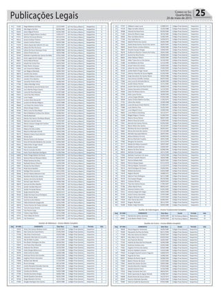Publicações Legais 25Correio do Sul
Quarta-feira,
20 de maio de 2015Prefeitura Municipal de Balneário Gaivota
Concurso Público Edital 001/2015
74 71582 Hiago Medeiros Da Rosa 12/12/1995 EEF Prof Darcy Ribeiro Vespertino 3
75 69706 Ieda Regina Da Silva 06/09/1968 EEF Prof Darcy Ribeiro Vespertino 3
76 76292 Jaison Miguel Pereira 25/04/1982 EEF Prof Darcy Ribeiro Vespertino 4
77 78032 Janaina Fregulia Ramos Cardoso 13/05/1977 EEF Prof Darcy Ribeiro Vespertino 4
78 77371 Jeferson De Sousa Oliveira 23/12/1976 EEF Prof Darcy Ribeiro Vespertino 4
79 78515 Jessica Cardoso Teixeira 19/11/1994 EEF Prof Darcy Ribeiro Vespertino 4
80 77944 Josiane Cardoso Ramos 24/04/1980 EEF Prof Darcy Ribeiro Vespertino 4
81 71676 Juliana Aparecida Valentim De Lara 03/01/1987 EEF Prof Darcy Ribeiro Vespertino 4
82 69701 Juliana Da Silva De Souza 15/10/1993 EEF Prof Darcy Ribeiro Vespertino 4
83 72163 Juliana De Souza Henrique Pinter 08/08/1986 EEF Prof Darcy Ribeiro Vespertino 4
84 69445 Juliana Pereira Da Luz 19/02/1986 EEF Prof Darcy Ribeiro Vespertino 4
85 70769 Kaliandre Espindola Dos Santos De Melo 07/01/1990 EEF Prof Darcy Ribeiro Vespertino 4
86 78221 Karen Lagarreta De Vargas 12/12/1970 EEF Prof Darcy Ribeiro Vespertino 4
87 76857 Karina Maciel Ramos 04/12/1986 EEF Prof Darcy Ribeiro Vespertino 4
88 69725 Katyele Da Cunha Pires 23/04/1993 EEF Prof Darcy Ribeiro Vespertino 4
89 69185 Kelyn Rocho Amososo 18/07/1988 EEF Prof Darcy Ribeiro Vespertino 4
90 77829 Lais Crescencio Matias 11/01/1995 EEF Prof Darcy Ribeiro Vespertino 4
91 77697 Lais Magnus Machado 28/04/1993 EEF Prof Darcy Ribeiro Vespertino 4
92 78074 Leandro Dos Santos 23/04/1993 EEF Prof Darcy Ribeiro Vespertino 4
93 78456 Leandro Matias Crescencio 05/05/1997 EEF Prof Darcy Ribeiro Vespertino 4
94 78317 Leandro Pires Martins 04/10/1990 EEF Prof Darcy Ribeiro Vespertino 4
95 77820 Leonardo Pereira Recco 14/08/1992 EEF Prof Darcy Ribeiro Vespertino 4
96 77706 Lidiane Marafiga Vieira 30/09/1985 EEF Prof Darcy Ribeiro Vespertino 4
97 70810 Linda Kimberly Lima De Borba Faria 02/11/1996 EEF Prof Darcy Ribeiro Vespertino 4
98 76549 Lorin Marilva Roque Soares 17/12/1989 EEF Prof Darcy Ribeiro Vespertino 4
99 76943 Luana Da Rosa Machado 12/07/1989 EEF Prof Darcy Ribeiro Vespertino 4
100 75915 Luana Dos Reis Oliveira 07/06/1986 EEF Prof Darcy Ribeiro Vespertino 5
101 77330 Lucas Isoppo 12/03/1990 EEF Prof Darcy Ribeiro Vespertino 5
102 75775 Luciane Vieira Rescarolli 15/04/1978 EEF Prof Darcy Ribeiro Vespertino 5
103 78442 Luciano De Moraes Magnus 28/07/1988 EEF Prof Darcy Ribeiro Vespertino 5
104 78448 Luis Paulo Dos Santos Porto 27/09/1995 EEF Prof Darcy Ribeiro Vespertino 5
105 78138 Maiara Borges Silveira 26/10/1988 EEF Prof Darcy Ribeiro Vespertino 5
106 76546 Maria Luisa Da Silva Mayer 30/10/1993 EEF Prof Darcy Ribeiro Vespertino 5
107 77485 Maria Madalena Cardoso Dos Santos 14/08/1961 EEF Prof Darcy Ribeiro Vespertino 5
108 77915 Marilia Machado 03/09/1994 EEF Prof Darcy Ribeiro Vespertino 5
109 76223 Mariluz Dos Santos Overbeck Oliveira 01/04/1972 EEF Prof Darcy Ribeiro Vespertino 5
110 78106 Marizane Leandro Nunes 27/02/1987 EEF Prof Darcy Ribeiro Vespertino 5
111 75832 Marlon Acassio Casagrandi Cardoso 28/09/1991 EEF Prof Darcy Ribeiro Vespertino 5
112 70467 Marta Ficagna 01/05/1984 EEF Prof Darcy Ribeiro Vespertino 5
113 76341 Mateus Da Silva Coelho 06/10/1995 EEF Prof Darcy Ribeiro Vespertino 5
114 77636 Mauricio Machado Girardi 20/03/1990 EEF Prof Darcy Ribeiro Vespertino 5
115 78179 Melania Colares Paulo Martins 19/06/1988 EEF Prof Darcy Ribeiro Vespertino 5
116 78098 Mirdes Bohn 11/05/1982 EEF Prof Darcy Ribeiro Vespertino 5
117 76866 Monise Pacheco De Santana 04/04/1990 EEF Prof Darcy Ribeiro Vespertino 5
118 77633 Onice M Almeida Medeiros De Lacerda 28/09/1969 EEF Prof Darcy Ribeiro Vespertino 5
119 78332 Pablo Arthur Kruger Cassal 11/04/1996 EEF Prof Darcy Ribeiro Vespertino 5
120 77480 Patric Borba Castelli 25/02/1986 EEF Prof Darcy Ribeiro Vespertino 5
121 78520 Patrick Custodio Da Silva 06/01/1994 EEF Prof Darcy Ribeiro Vespertino 5
122 77542 Pedro Paulo Machado Rodrigues. 21/09/1996 EEF Prof Darcy Ribeiro Vespertino 5
Prefeitura Municipal de Balneário Gaivota
Concurso Público Edital 001/2015
123 76830 Pedro Thiago Boteon De Simas 13/03/1993 EEF Prof Darcy Ribeiro Vespertino 5
124 70225 Quiteria Klemuk Marques Matos 28/07/1974 EEF Prof Darcy Ribeiro Vespertino 6
125 77157 Rafael Santana Da Silva 24/05/1995 EEF Prof Darcy Ribeiro Vespertino 6
126 76182 Raphaela Ramos Chiarello 11/04/1996 EEF Prof Darcy Ribeiro Vespertino 6
127 76927 Renata Da Silva Silveira 28/03/1987 EEF Prof Darcy Ribeiro Vespertino 6
128 77763 Ritieli Diene Botelho 27/09/1991 EEF Prof Darcy Ribeiro Vespertino 6
129 76749 Rodrigo Pires Lourenco 09/11/1991 EEF Prof Darcy Ribeiro Vespertino 6
130 78496 Ronise Fabiana Menezes Euler 01/02/1976 EEF Prof Darcy Ribeiro Vespertino 6
131 75508 Roselaine Rocha Dos Santos 15/11/1979 EEF Prof Darcy Ribeiro Vespertino 6
132 75893 Samara Jeronimo De Borba 04/05/1990 EEF Prof Darcy Ribeiro Vespertino 6
133 77625 Samuel Lopes Moreira 30/06/1982 EEF Prof Darcy Ribeiro Vespertino 6
134 78070 Samurai Da Silva Hipolito 17/01/1987 EEF Prof Darcy Ribeiro Vespertino 6
135 77373 Sander Candido Macarini 15/03/1988 EEF Prof Darcy Ribeiro Vespertino 6
136 70117 Sander Fernando Ramos 10/07/1981 EEF Prof Darcy Ribeiro Vespertino 6
137 75795 Sergio Daniel Da Silva 04/02/1972 EEF Prof Darcy Ribeiro Vespertino 6
138 78160 Sergio Henrique Souza Rodrigues 26/10/1995 EEF Prof Darcy Ribeiro Vespertino 6
139 71757 Sirlene Nunes Maia 24/11/1988 EEF Prof Darcy Ribeiro Vespertino 6
140 77921 Sueli Da Cunha Oliveira 08/01/1988 EEF Prof Darcy Ribeiro Vespertino 6
141 77553 Talita Smielevski Casagrande 27/01/1990 EEF Prof Darcy Ribeiro Vespertino 6
142 76970 Tamira Pereira De Freitas Eufrasio 25/05/1988 EEF Prof Darcy Ribeiro Vespertino 6
143 77973 Tania De Souza Pereira 05/06/1970 EEF Prof Darcy Ribeiro Vespertino 6
144 71365 Tiao Pereira Supp 05/06/1994 EEF Prof Darcy Ribeiro Vespertino 6
145 77104 Tuliane Jorge Matias 29/11/1988 EEF Prof Darcy Ribeiro Vespertino 6
146 73751 Victor Maya De Souza 22/04/1997 EEF Prof Darcy Ribeiro Vespertino 6
147 76235 Yuji Yamamura 26/11/1985 EEF Prof Darcy Ribeiro Vespertino 6
Auxiliar de Biblioteca - Ensino Médio Completo
Seq Nº INSC CANDIDATO Data Nasc Escola Período Sala
1 76410 Airton Dos Santos Barbosa Junior 05/10/1993 Colégio Praia Gaivota Vespertino 3
2 76052 Alan Carlos Da Costa Pereira 27/05/1994 Colégio Praia Gaivota Vespertino 3
3 77238 Alex Alves Emerenciano 25/02/1988 Colégio Praia Gaivota Vespertino 3
4 76568 Alexandre Machado De Carvalho 10/10/1991 Colégio Praia Gaivota Vespertino 3
5 71212 Alie De Melo Euzebio 23/11/1995 Colégio Praia Gaivota Vespertino 3
6 72576 Ana Beatriz Rodrigues Da Silva 02/04/1963 Colégio Praia Gaivota Vespertino 3
7 75997 Ana Paula Alves Rezende 20/12/1996 Colégio Praia Gaivota Vespertino 3
8 76916 Anderson Rui Silveira 23/10/1983 Colégio Praia Gaivota Vespertino 3
9 77290 Andre Borges Bittencourt 11/12/1989 Colégio Praia Gaivota Vespertino 3
10 78478 Andre Scherma Soleo 13/06/1988 Colégio Praia Gaivota Vespertino 3
11 72793 Andressa Pereira De Carvalho 26/03/1996 Colégio Praia Gaivota Vespertino 3
12 78081 Angelica Pereira Goncalves 07/08/1989 Colégio Praia Gaivota Vespertino 3
13 77668 Barbara Savi Mondo 17/10/1992 Colégio Praia Gaivota Vespertino 3
14 77870 Bruna Camargo 26/12/1996 Colégio Praia Gaivota Vespertino 3
15 78147 Camila Westphal Reinaldo Clarinda 29/06/1984 Colégio Praia Gaivota Vespertino 3
16 76722 Carolina Antonio Cabreira 06/01/1997 Colégio Praia Gaivota Vespertino 3
17 76396 Carolina De Oliveira 16/02/1988 Colégio Praia Gaivota Vespertino 3
18 77796 Claudia Goncalves Borges 29/06/1986 Colégio Praia Gaivota Vespertino 3
19 78071 Danieli Quadros Goncalves 04/01/1996 Colégio Praia Gaivota Vespertino 3
20 76766 Diogo Monteiro Ferreira 15/11/1984 Colégio Praia Gaivota Vespertino 3
21 77283 Douglas Rodrigues Dos Santos 29/07/1980 Colégio Praia Gaivota Vespertino 3
Prefeitura Municipal de Balneário Gaivota
Concurso Público Edital 001/2015
22 77727 Edilberto Lopes Lucas 13/08/1971 Colégio Praia Gaivota Vespertino 3
23 77134 Edipo Carvalho Silveira 31/03/1988 Colégio Praia Gaivota Vespertino 3
24 78388 Eduarda Da Rosa Porto 05/09/1990 Colégio Praia Gaivota Vespertino 3
25 71369 Eloisa De Oliveira Supp 18/10/1982 Colégio Praia Gaivota Vespertino 3
26 78560 Elton De Matos Ramos 14/06/1995 Colégio Praia Gaivota Vespertino 3
27 77346 Enio Jorge Ramos 22/04/1974 Colégio Praia Gaivota Vespertino 3
28 77945 Gabriel Pereira Dos Santos 20/05/1989 Colégio Praia Gaivota Vespertino 3
29 75825 Gisele Borba Gomes Ozorio Dos Santos 30/07/1995 Colégio Praia Gaivota Vespertino 3
30 76040 Gisele Pereira Cardoso Mateus 19/06/1982 Colégio Praia Gaivota Vespertino 3
31 76843 Graziela Scarpari Borges 19/04/1993 Colégio Praia Gaivota Vespertino 4
32 78276 Guilherme Klockner Teixeira De Freitas 30/01/1984 Colégio Praia Gaivota Vespertino 4
33 68747 Guimel Da Silva Pereira 29/08/1995 Colégio Praia Gaivota Vespertino 4
34 68826 Helen Baltazar Ribeiro 03/05/1994 Colégio Praia Gaivota Vespertino 4
35 76302 Helen Tuane Da Luz Dos Santos 14/10/1992 Colégio Praia Gaivota Vespertino 4
36 72389 Iara Medeiros Da Rosa 12/12/1995 Colégio Praia Gaivota Vespertino 4
37 77040 Ismael Vieira Dos Santos 25/05/1992 Colégio Praia Gaivota Vespertino 4
38 77322 Jailson De Jesus Galdino 27/05/1994 Colégio Praia Gaivota Vespertino 4
39 78336 Janete Beatriz Kruger Cassal 16/05/1962 Colégio Praia Gaivota Vespertino 4
40 77410 Jeferson Eduardo De Souza Nagildo 01/02/1996 Colégio Praia Gaivota Vespertino 4
41 78264 Jorge Goncalves Dos Santos Neves 20/02/1988 Colégio Praia Gaivota Vespertino 4
42 78312 Jose Antonio Scheffer Cardoso 04/07/1969 Colégio Praia Gaivota Vespertino 4
43 77683 Jose Lucas De Almeida Marcos 26/09/1990 Colégio Praia Gaivota Vespertino 4
44 77676 Joselia Silvano Pereira 15/11/1985 Colégio Praia Gaivota Vespertino 4
45 69358 Josiane Germano Da Rosa Ferreira 29/06/1978 Colégio Praia Gaivota Vespertino 4
46 78143 Josiane Goncalves Schineider 12/12/1992 Colégio Praia Gaivota Vespertino 4
47 75069 Julian De Oliveira Garcia 29/04/1995 Colégio Praia Gaivota Vespertino 4
48 77985 Katia Luana Pereira 30/09/1990 Colégio Praia Gaivota Vespertino 4
49 78114 Larissa Vargas Mendes 07/03/1996 Colégio Praia Gaivota Vespertino 4
50 78500 Leane Cristina Martins Da Silva 17/05/1974 Colégio Praia Gaivota Vespertino 4
51 77761 Leticia Dos Santos 22/06/1988 Colégio Praia Gaivota Vespertino 4
52 68929 Lucas De Souza Echart Martins 07/09/1997 Colégio Praia Gaivota Vespertino 4
53 77886 Lucas Martins Piva 25/05/1994 Colégio Praia Gaivota Vespertino 4
54 75827 Lucas Miguel Franco 19/09/1996 Colégio Praia Gaivota Vespertino 4
55 76823 Lucia Helena Schardong 16/12/1977 Colégio Praia Gaivota Vespertino 4
56 73246 Magda Magnus Teixeira 01/06/1993 Colégio Praia Gaivota Vespertino 4
57 77926 Maicon Nunes Ramos 08/07/1985 Colégio Praia Gaivota Vespertino 4
58 76299 Maicon Rosa Da Cunha 13/09/1995 Colégio Praia Gaivota Vespertino 4
59 77851 Marcelo Dos Santos Pereira 03/02/1984 Colégio Praia Gaivota Vespertino 4
60 75917 Maria Helena Dos Santos 19/12/1997 Colégio Praia Gaivota Vespertino 4
61 75929 Marilene De Souza Espindola 06/05/1967 Colégio Praia Gaivota Vespertino 5
62 76867 Mariza Da Costa Dos Santos 27/12/1989 Colégio Praia Gaivota Vespertino 5
63 76930 Michelle Oyarzabal Martins 28/07/1983 Colégio Praia Gaivota Vespertino 5
64 78426 Moises Barbosa Ferreira 04/09/1956 Colégio Praia Gaivota Vespertino 5
65 77903 Monica Machado Eusebio 29/01/1986 Colégio Praia Gaivota Vespertino 5
66 77585 Morgana De Santana 23/11/1979 Colégio Praia Gaivota Vespertino 5
67 76777 Natalia De Matos Cassettari 18/07/1987 Colégio Praia Gaivota Vespertino 5
68 75977 Natalia Duarte Sant'ana 10/04/1997 Colégio Praia Gaivota Vespertino 5
69 78676 Natane Da Silva Clemes 02/08/1996 Colégio Praia Gaivota Vespertino 5
70 69854 Nathalia Pizzamiglio 18/11/1989 Colégio Praia Gaivota Vespertino 5
Prefeitura Municipal de Balneário Gaivota
Concurso Público Edital 001/2015
71 77606 Nathalia Trautmann De Jesus 12/03/1998 Colégio Praia Gaivota Vespertino 5
72 69390 Patricia Custodio Nazario 18/02/1986 Colégio Praia Gaivota Vespertino 5
73 78471 Patricia Rafaela Betti 26/03/1995 Colégio Praia Gaivota Vespertino 5
74 76832 Patricia Raupp Isoppo 07/11/1978 Colégio Praia Gaivota Vespertino 5
75 77610 Patricia Rejane Trautmann 11/12/1979 Colégio Praia Gaivota Vespertino 5
76 78176 Patrik Rodrigues De Souza 23/09/1983 Colégio Praia Gaivota Vespertino 5
77 77858 Rafaela Guimaraes 23/03/1989 Colégio Praia Gaivota Vespertino 5
78 77679 Rogerio Ricardo 10/08/1972 Colégio Praia Gaivota Vespertino 5
79 70736 Sabrina Freire Rodrigues 02/11/1980 Colégio Praia Gaivota Vespertino 5
80 76739 Tais Scarpari Borges 05/10/1996 Colégio Praia Gaivota Vespertino 5
81 76653 Taislaine Oliveira 20/04/1992 Colégio Praia Gaivota Vespertino 5
82 76513 Thais Dos Santos Pereira 17/05/1997 Colégio Praia Gaivota Vespertino 5
83 75786 Uillian Maciel Peres 08/05/1997 Colégio Praia Gaivota Vespertino 5
84 78240 Vanessa Cardoso Lima 01/01/1982 Colégio Praia Gaivota Vespertino 5
85 73211 Vanessa Isoppo De Vargas 16/01/1990 Colégio Praia Gaivota Vespertino 5
86 75760 Vania Franisco Goncalves 27/07/1980 Colégio Praia Gaivota Vespertino 5
87 78269 Virginie Miranda Vignali 27/07/1994 Colégio Praia Gaivota Vespertino 5
88 77629 Vitor Garcia Zaccaron 03/06/1991 Colégio Praia Gaivota Vespertino 5
89 76559 Wagner Machado 28/11/1995 Colégio Praia Gaivota Vespertino 5
90 76308 Walter Felipe Portinho 29/05/1980 Colégio Praia Gaivota Vespertino 5
Auxiliar de Enfermagem - Ensino Fundamental Completo
Seq Nº INSC CANDIDATO Data Nasc Escola Período Sala
1 77473 Daniela Dos Santos Jeremias 26/06/1984 EEF Prof Darcy Ribeiro Matutino 10
2 68981 Luisa Beatriz Rieder Correa 01/04/1958 EEF Prof Darcy Ribeiro Matutino 10
Auxiliar de Ensino - Ensino Médio Completo
Seq Nº INSC CANDIDATO Data Nasc Escola Período Sala
1 70028 Alessa Nogueira Yamamoto 26/09/1989 Colégio Praia Gaivota Vespertino 6
2 70349 Alessandro Da Silva De Borba 06/11/1996 Colégio Praia Gaivota Vespertino 6
3 77206 Alice Dos Santos Da Silveira 02/02/1994 Colégio Praia Gaivota Vespertino 6
4 78079 Alice Maria Votri Vieira 02/03/1992 Colégio Praia Gaivota Vespertino 6
5 77233 Ana Paula De Oliveira 16/02/1987 Colégio Praia Gaivota Vespertino 6
6 77335 Andreia Da Rosa Dal Pont Niquele 16/06/1980 Colégio Praia Gaivota Vespertino 6
7 78220 Andressa Cardoso Lima 25/05/1985 Colégio Praia Gaivota Vespertino 6
8 77681 Angelica Ferreira Dos Santos 02/04/1989 Colégio Praia Gaivota Vespertino 6
9 75908 Antonio Adalberto Silveira 13/03/1980 Colégio Praia Gaivota Vespertino 6
10 77924 Arcangela Ciquinel Lazzarin Paganini 10/09/1979 Colégio Praia Gaivota Vespertino 6
11 78369 Augusta De Assis 23/08/1962 Colégio Praia Gaivota Vespertino 6
12 69937 Barbara Da Rocha Vignali 26/08/1994 Colégio Praia Gaivota Vespertino 6
13 77069 Beatriz Pereira De Souza 21/07/1969 Colégio Praia Gaivota Vespertino 6
14 77891 Daniel Dos Santos Da Silva 18/05/1985 Colégio Praia Gaivota Vespertino 6
15 77997 Daniela Marcelino Hipolito 07/03/1984 Colégio Praia Gaivota Vespertino 6
16 76011 Daniela Santana Peres 31/10/1996 Colégio Praia Gaivota Vespertino 6
17 77910 Diego Constante Sant Ana 28/03/1991 Colégio Praia Gaivota Vespertino 6
18 77213 Eliete Aparecida De Aguiar Nichele 24/08/1967 Colégio Praia Gaivota Vespertino 6
19 76008 Elizete Rocha De Souza Colares 10/12/1973 Colégio Praia Gaivota Vespertino 6
20 69585 Ewerton Machado Barcellos 02/05/1992 Colégio Praia Gaivota Vespertino 6
21 72085 Fabricia Evaldt Do Nascimento 07/03/1986 Colégio Praia Gaivota Vespertino 6
 